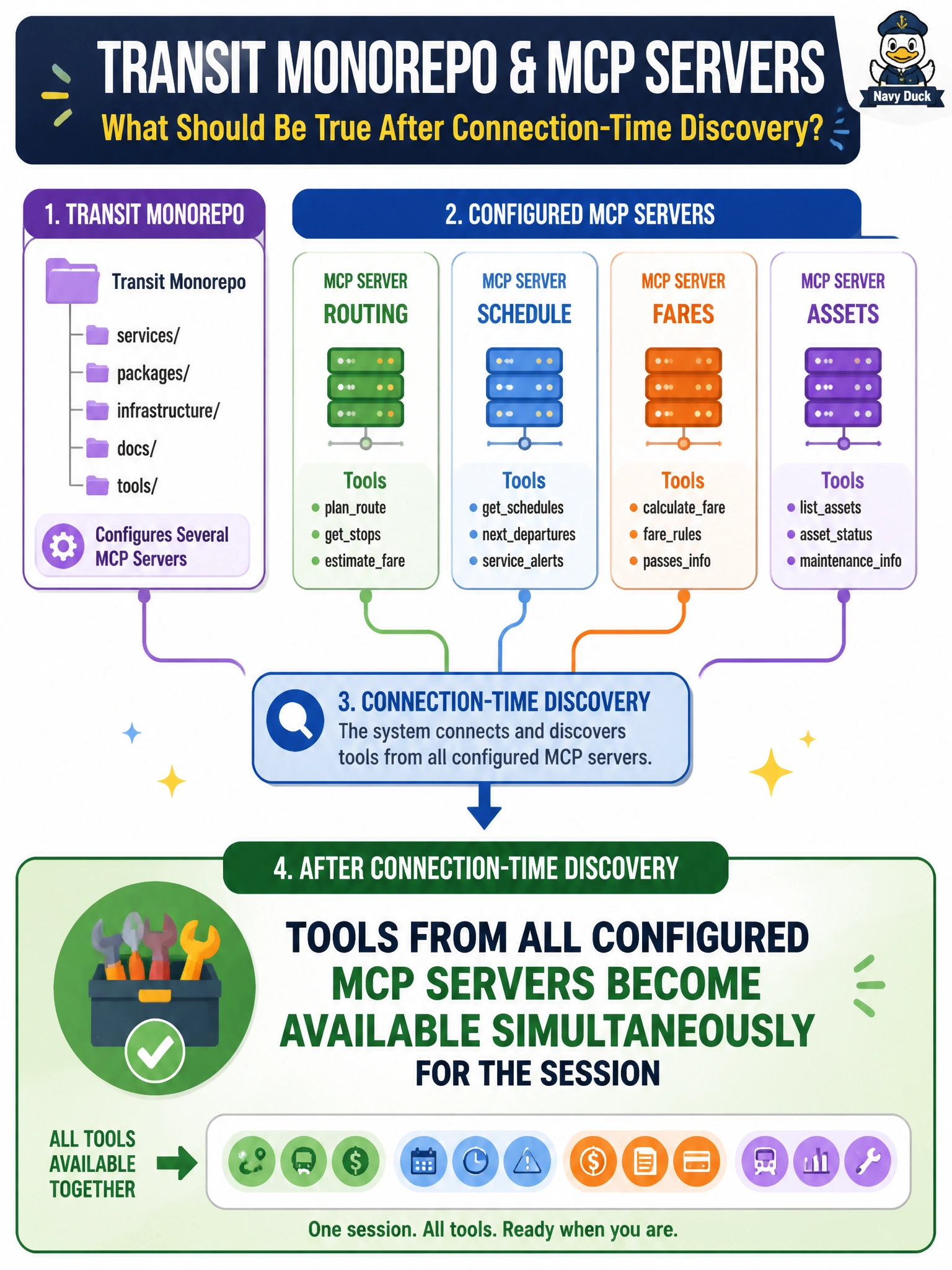 To Create an exciting colorful infographic that explains the concepts in the question: Question: A transit monorepo configures several MCP servers. What should be true after connection-time discovery? Correct Answer: Tools from all configured MCP servers become available simultaneously for the session Put EVERY visible label in double quotes. No people. No A/B/C/D letters. In one of the four corners put a little "Navy Duck".