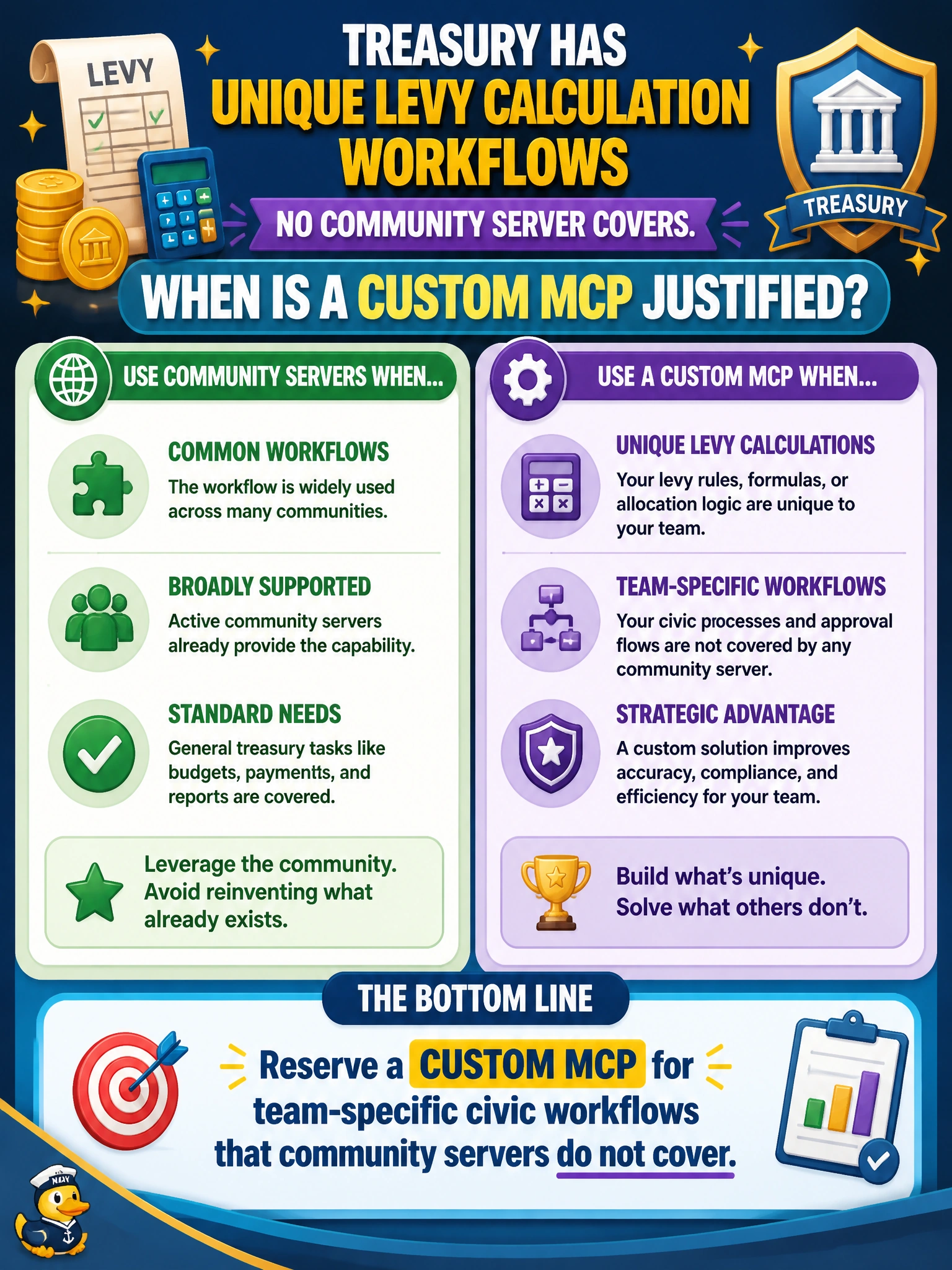 To Create an exciting colorful infographic that explains the concepts in the question: Question: Treasury has unique levy calculation workflows no community server covers. When is a custom MCP justified? Correct Answer: Reserve a custom MCP for team-specific civic workflows that community servers do not cover Put EVERY visible label in double quotes. No people. No A/B/C/D letters. In one of the four corners put a little "Navy Duck".