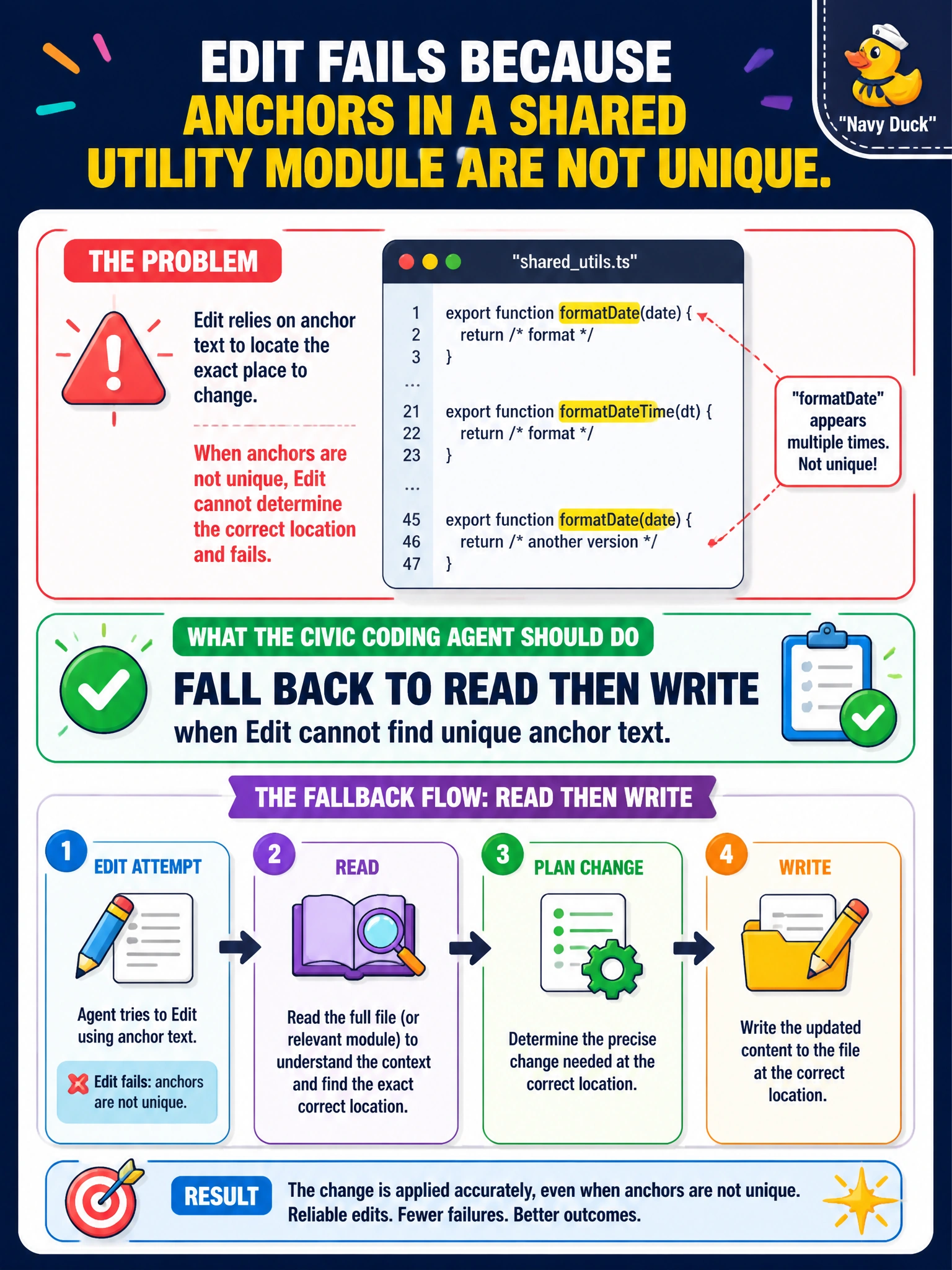 To Create an exciting colorful infographic that explains the concepts in the question: Question: Edit fails because anchors in a shared utility module are not unique. What should the civic coding agent do? Correct Answer: Fall back to Read then Write when Edit cannot find unique anchor text Put EVERY visible label in double quotes. No people. No A/B/C/D letters. In one of the four corners put a little "Navy Duck".