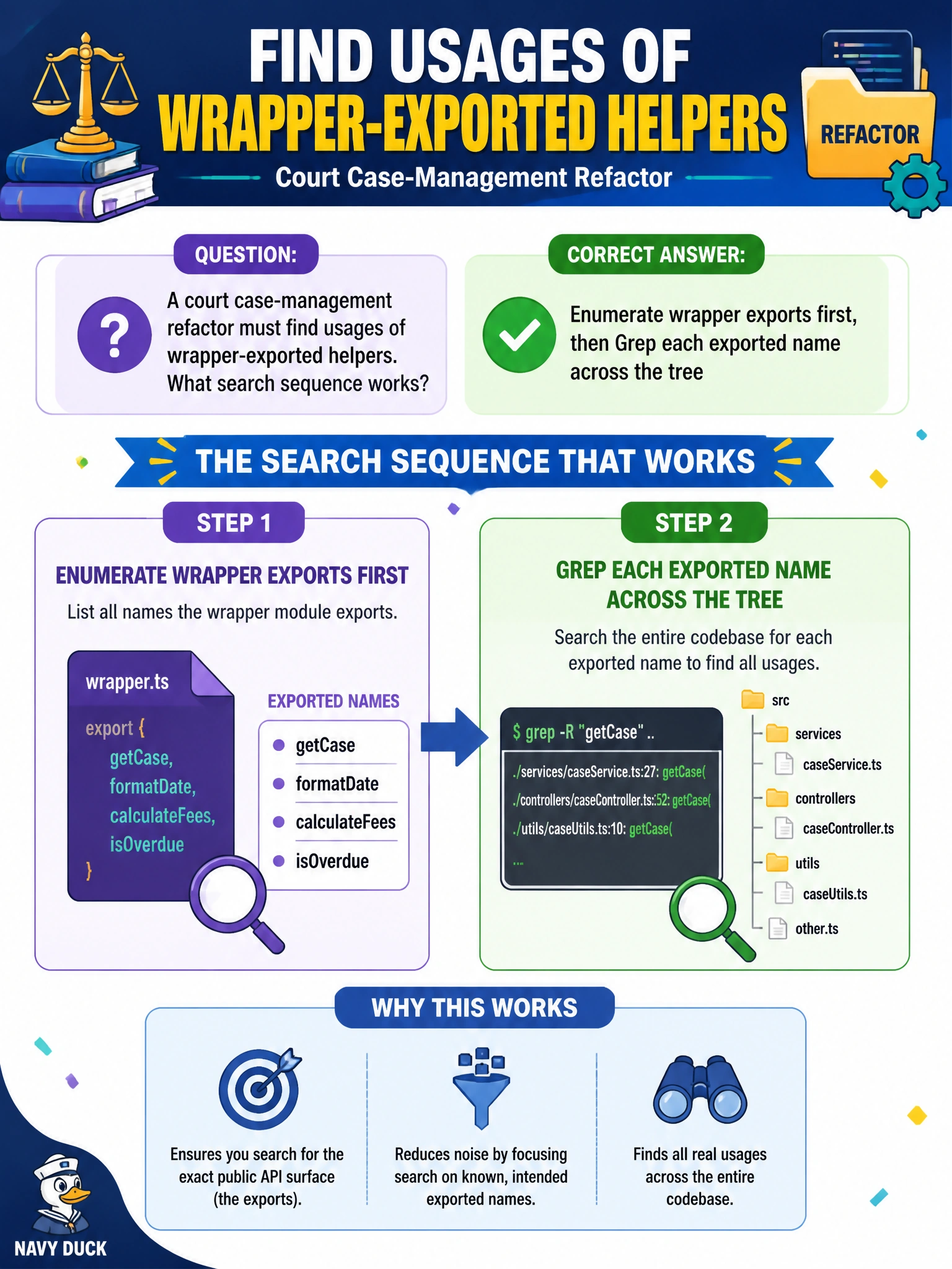 To Create an exciting colorful infographic that explains the concepts in the question: Question: A court case-management refactor must find usages of wrapper-exported helpers. What search sequence works? Correct Answer: Enumerate wrapper exports first, then Grep each exported name across the tree Put EVERY visible label in double quotes. No people. No A/B/C/D letters. In one of the four corners put a little "Navy Duck".
