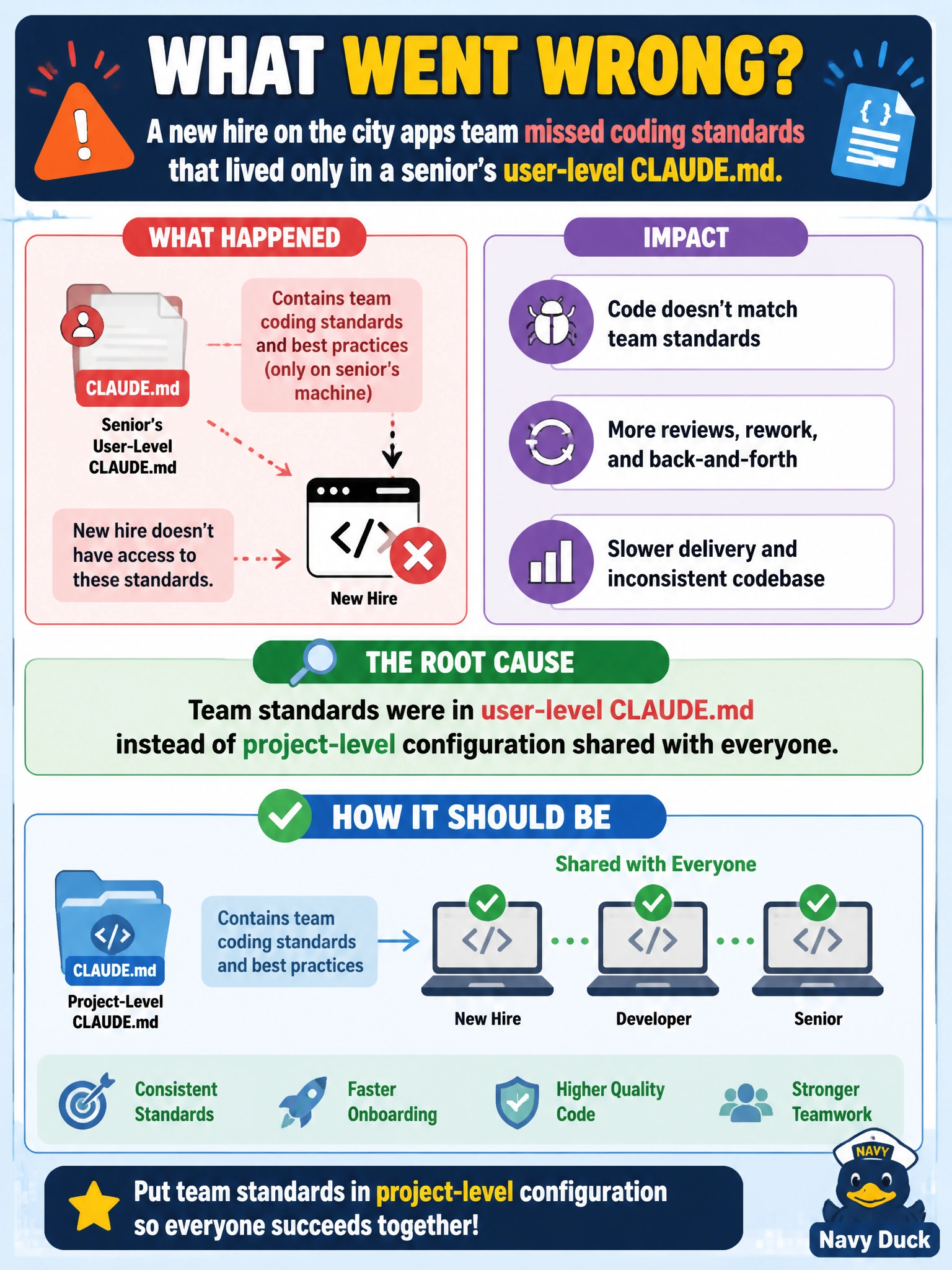 To Create an exciting colorful infographic that explains the concepts in the question: Question: A new hire on the city apps team misses coding standards that lived only in a senior's user-level CLAUDE.md. What went wrong? Correct Answer: Team standards were in user-level CLAUDE.md instead of project-level configuration shared with everyone Put EVERY visible label in double quotes. No people. No A/B/C/D letters. In one of the four corners put a little "Navy Duck".