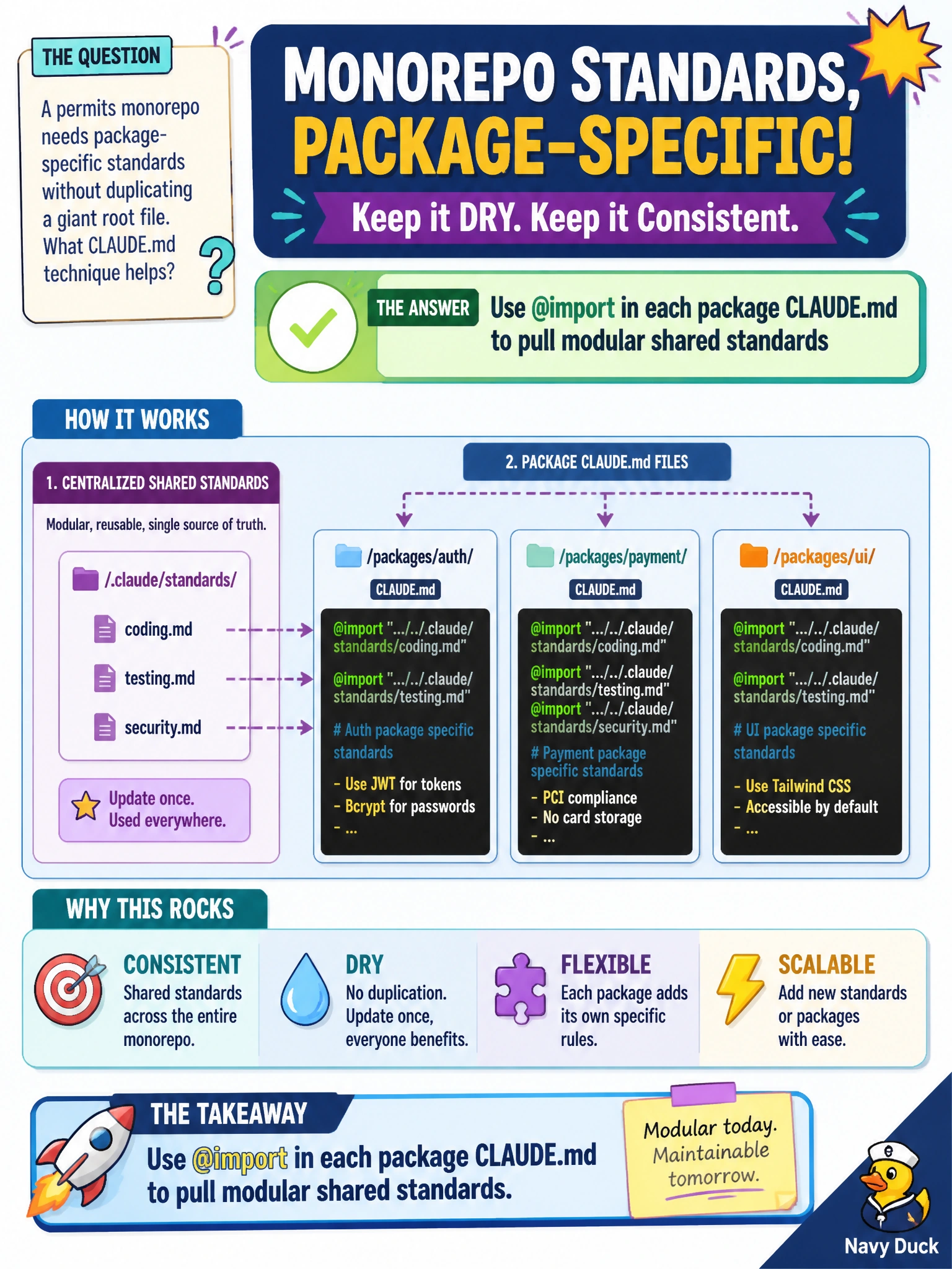 To Create an exciting colorful infographic that explains the concepts in the question: Question: A permits monorepo needs package-specific standards without duplicating a giant root file. What CLAUDE.md technique helps? Correct Answer: Use @import in each package CLAUDE.md to pull modular shared standards Put EVERY visible label in double quotes. No people. No A/B/C/D letters. In one of the four corners put a little "Navy Duck".