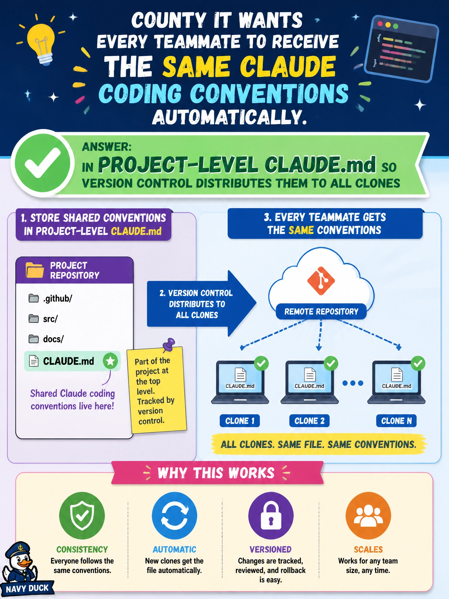 To Create an exciting colorful infographic that explains the concepts in the question: Question: County IT wants every teammate to receive the same Claude coding conventions automatically. Where should shared conventions live? Correct Answer: In project-level CLAUDE.md so version control distributes them to all clones Put EVERY visible label in double quotes. No people. No A/B/C/D letters. In one of the four corners put a little "Navy Duck".