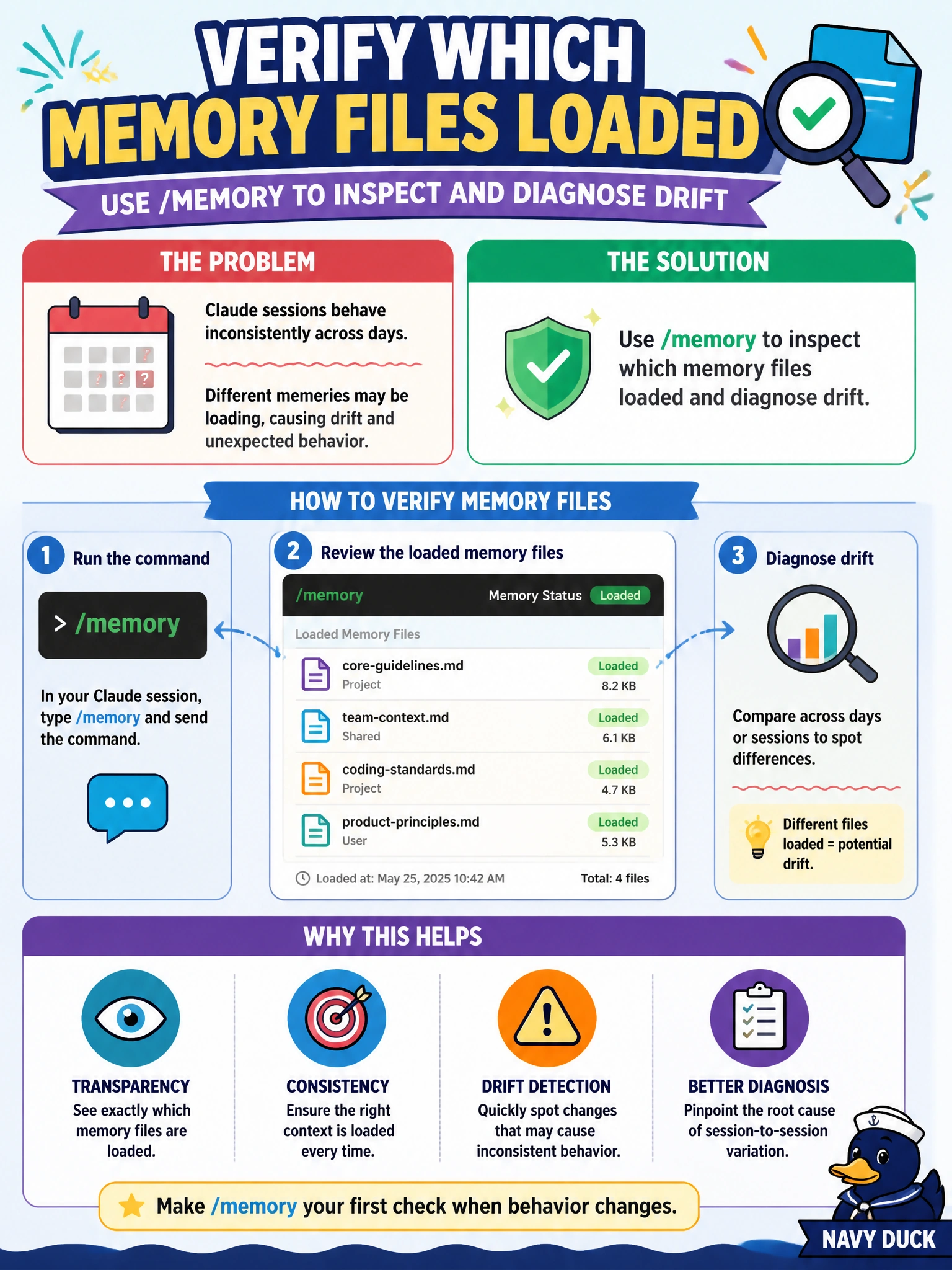 To Create an exciting colorful infographic that explains the concepts in the question: Question: A library team's Claude sessions behave inconsistently across days. How can they verify which memory files loaded? Correct Answer: Use /memory to inspect which memory files loaded and diagnose drift Put EVERY visible label in double quotes. No people. No A/B/C/D letters. In one of the four corners put a little "Navy Duck".