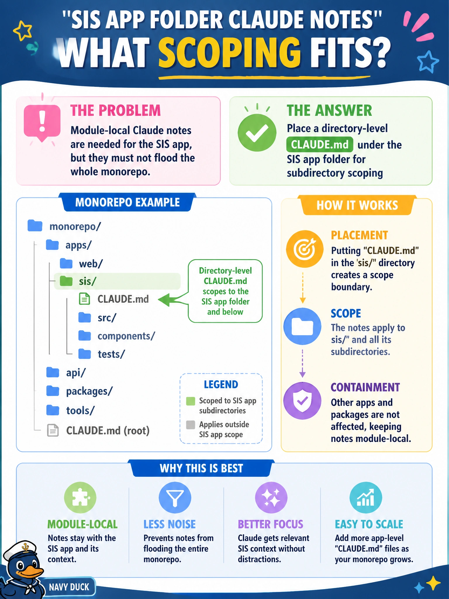 To Create an exciting colorful infographic that explains the concepts in the question: Question: A school-district SIS app folder needs module-local Claude notes that should not flood the whole monorepo. What scoping fits? Correct Answer: Place a directory-level CLAUDE.md under the SIS app folder for subdirectory scoping Put EVERY visible label in double quotes. No people. No A/B/C/D letters. In one of the four corners put a little "Navy Duck".