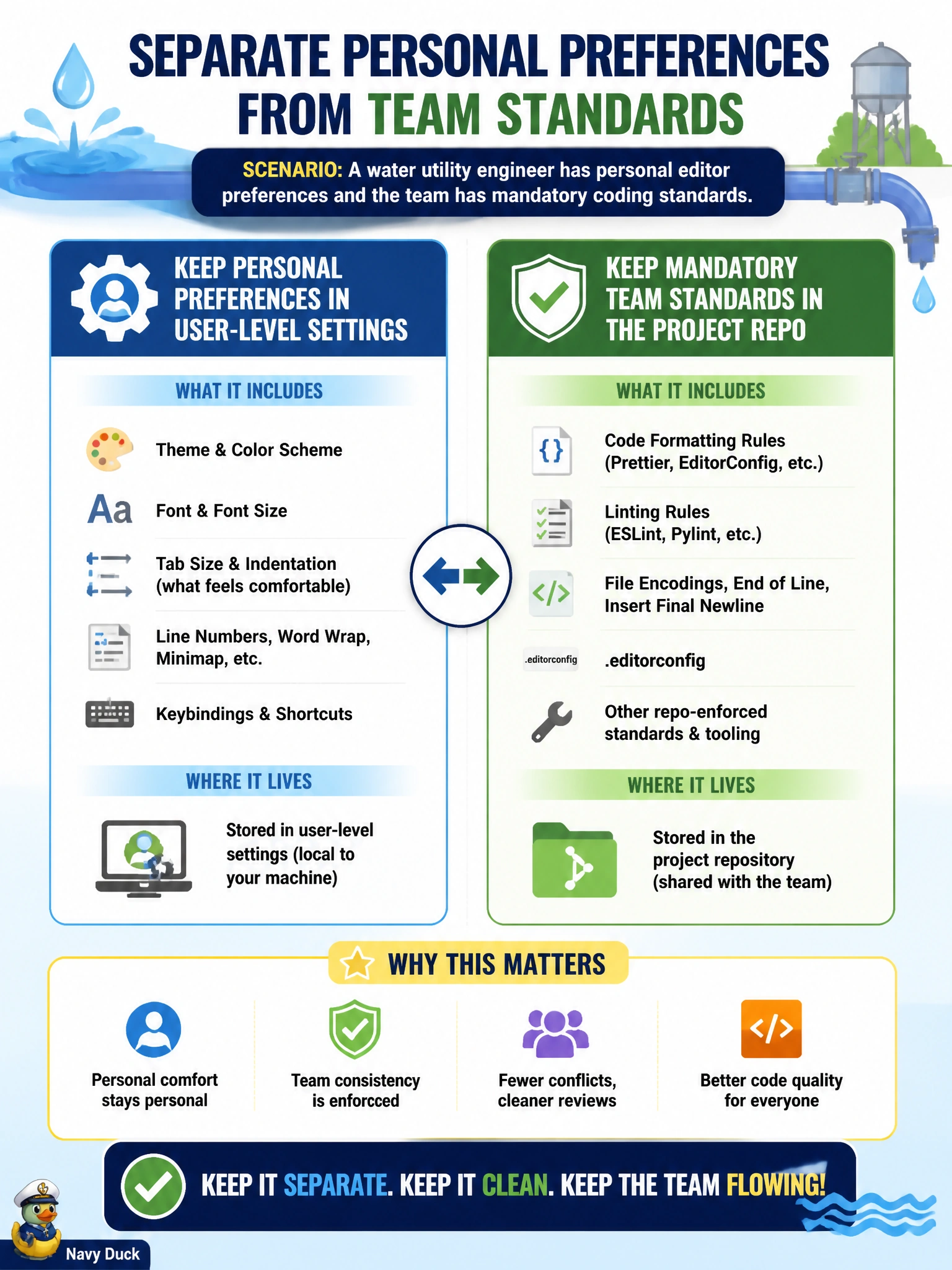 To Create an exciting colorful infographic that explains the concepts in the question: Question: A water utility engineer has personal editor preferences and the team has mandatory coding standards. How should they be separated? Correct Answer: Keep personal preferences in user-level settings and mandatory team standards in the project repo Put EVERY visible label in double quotes. No people. No A/B/C/D letters. In one of the four corners put a little "Navy Duck".