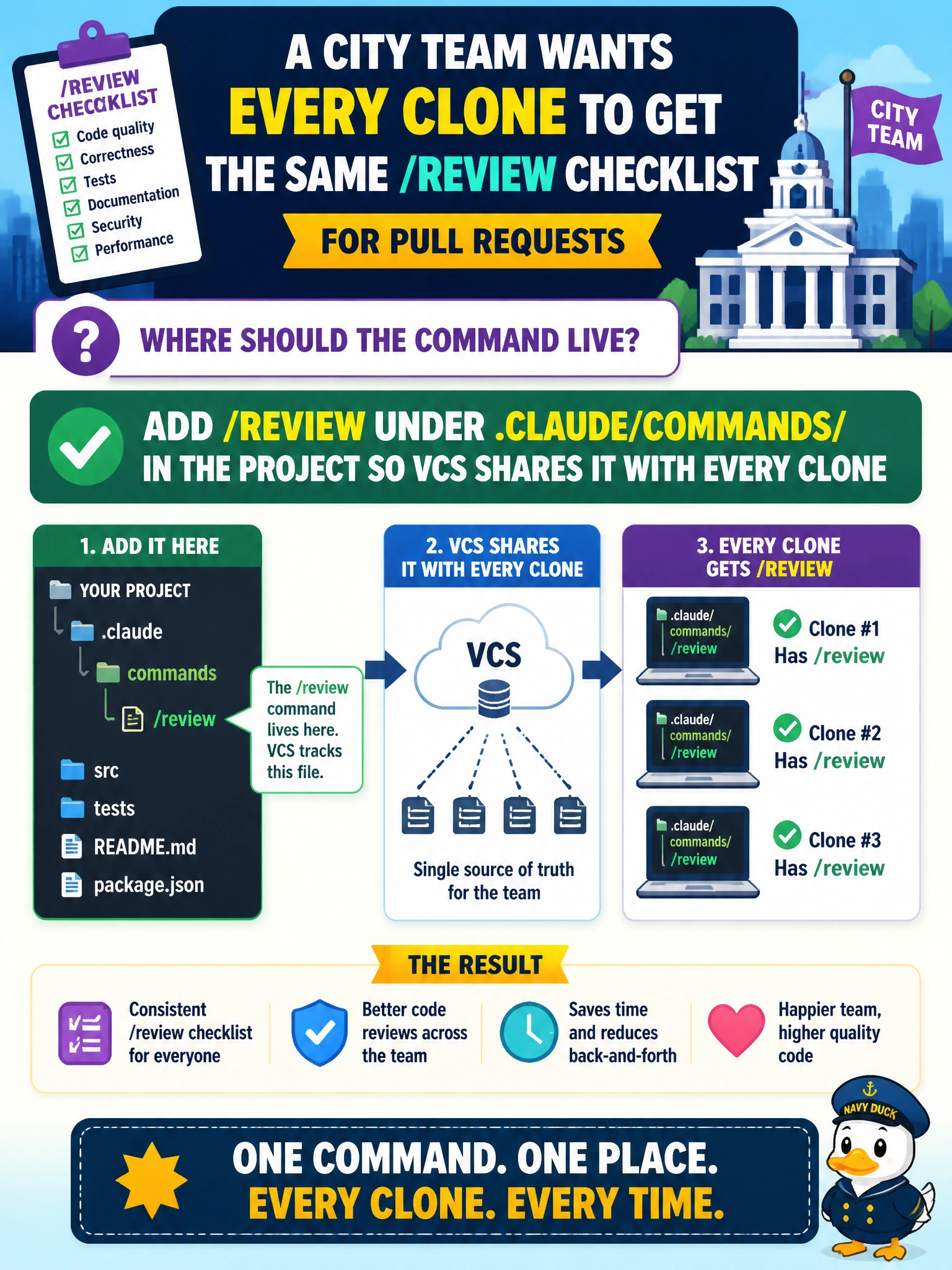 To Create an exciting colorful infographic that explains the concepts in the question: Question: A city team wants every clone to get the same /review checklist for pull requests. Where should the command live? Correct Answer: Add /review under .claude/commands/ in the project so VCS shares it with every clone Put EVERY visible label in double quotes. No people. No A/B/C/D letters. In one of the four corners put a little "Navy Duck".