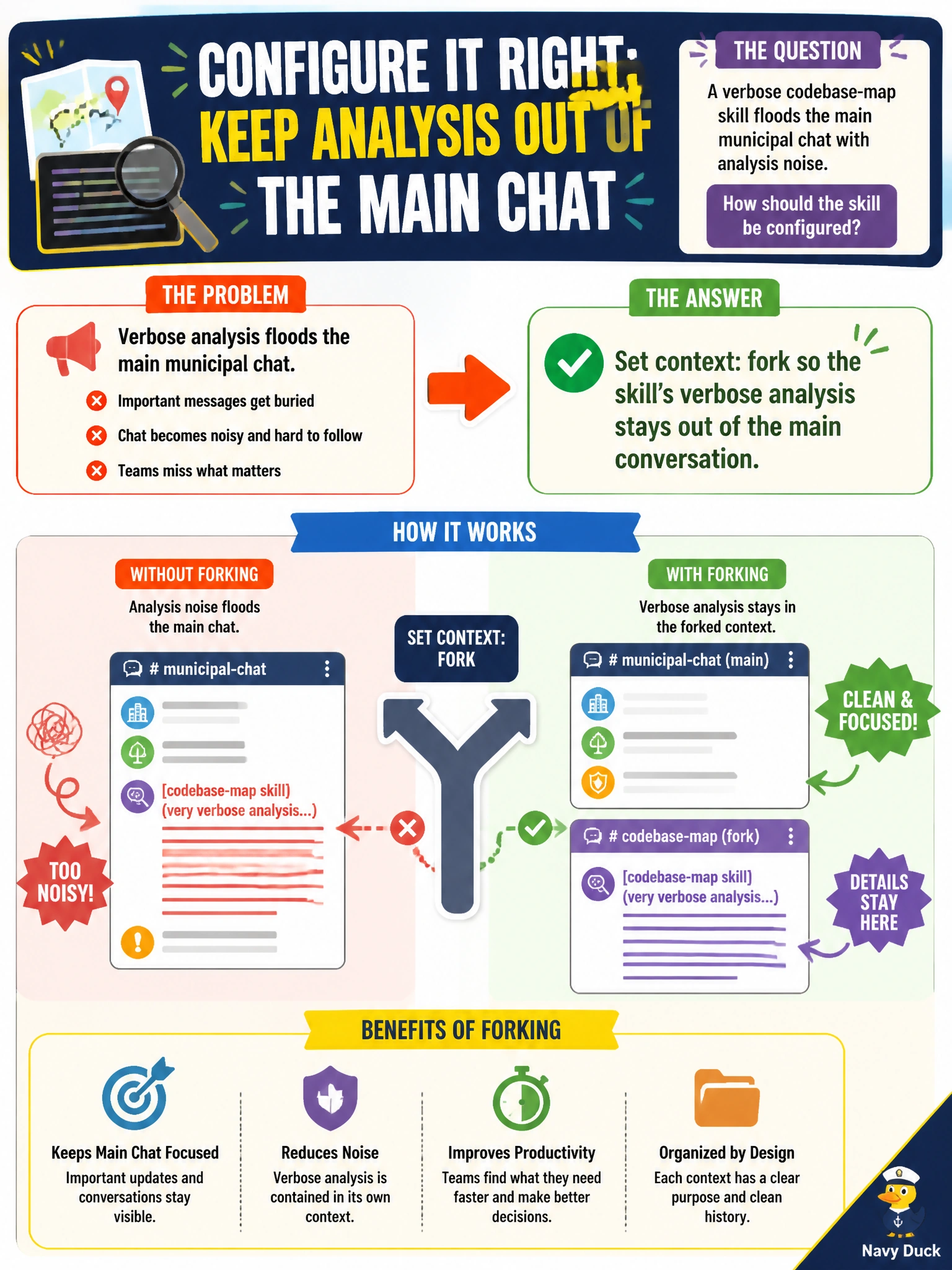 To Create an exciting colorful infographic that explains the concepts in the question: Question: A verbose codebase-map skill floods the main municipal chat with analysis noise. How should the skill be configured? Correct Answer: Set context: fork so the skill's verbose analysis stays out of the main conversation Put EVERY visible label in double quotes. No people. No A/B/C/D letters. In one of the four corners put a little "Navy Duck".