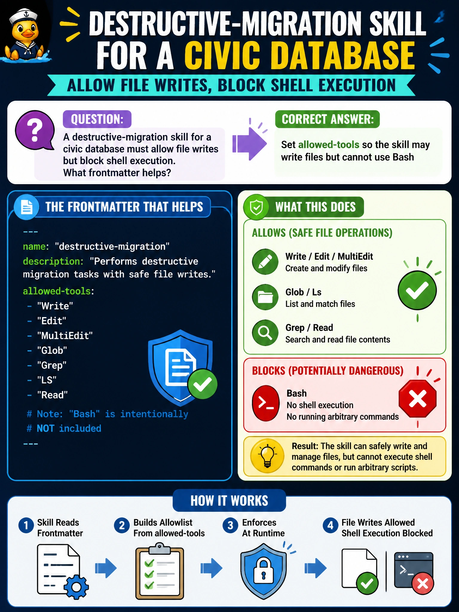 To Create an exciting colorful infographic that explains the concepts in the question: Question: A destructive-migration skill for a civic database must allow file writes but block shell execution. What frontmatter helps? Correct Answer: Set allowed-tools so the skill may write files but cannot use Bash Put EVERY visible label in double quotes. No people. No A/B/C/D letters. In one of the four corners put a little "Navy Duck".