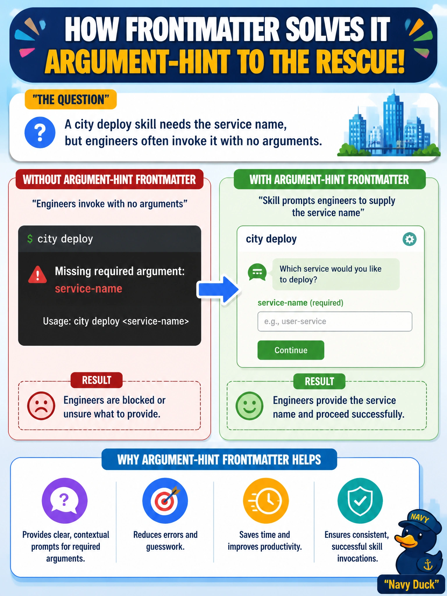 To Create an exciting colorful infographic that explains the concepts in the question: Question: A city deploy skill needs the service name, but engineers often invoke it with no arguments. What frontmatter helps? Correct Answer: Add argument-hint frontmatter so the skill prompts engineers to supply the service name Put EVERY visible label in double quotes. No people. No A/B/C/D letters. In one of the four corners put a little "Navy Duck".