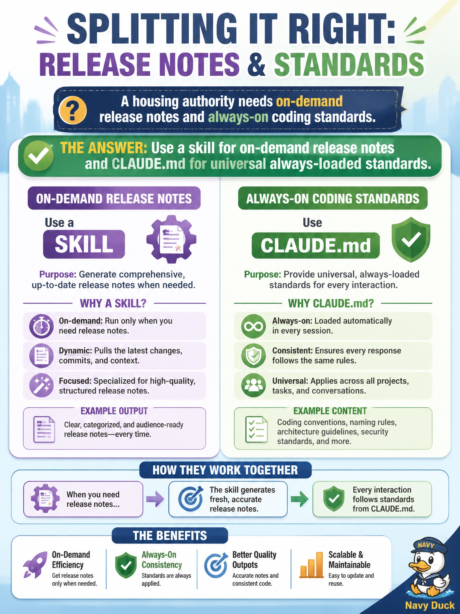 To Create an exciting colorful infographic that explains the concepts in the question: Question: A housing authority needs on-demand release notes and always-on coding standards. How should those be split? Correct Answer: Use a skill for on-demand release notes and CLAUDE.md for universal always-loaded standards Put EVERY visible label in double quotes. No people. No A/B/C/D letters. In one of the four corners put a little "Navy Duck".
