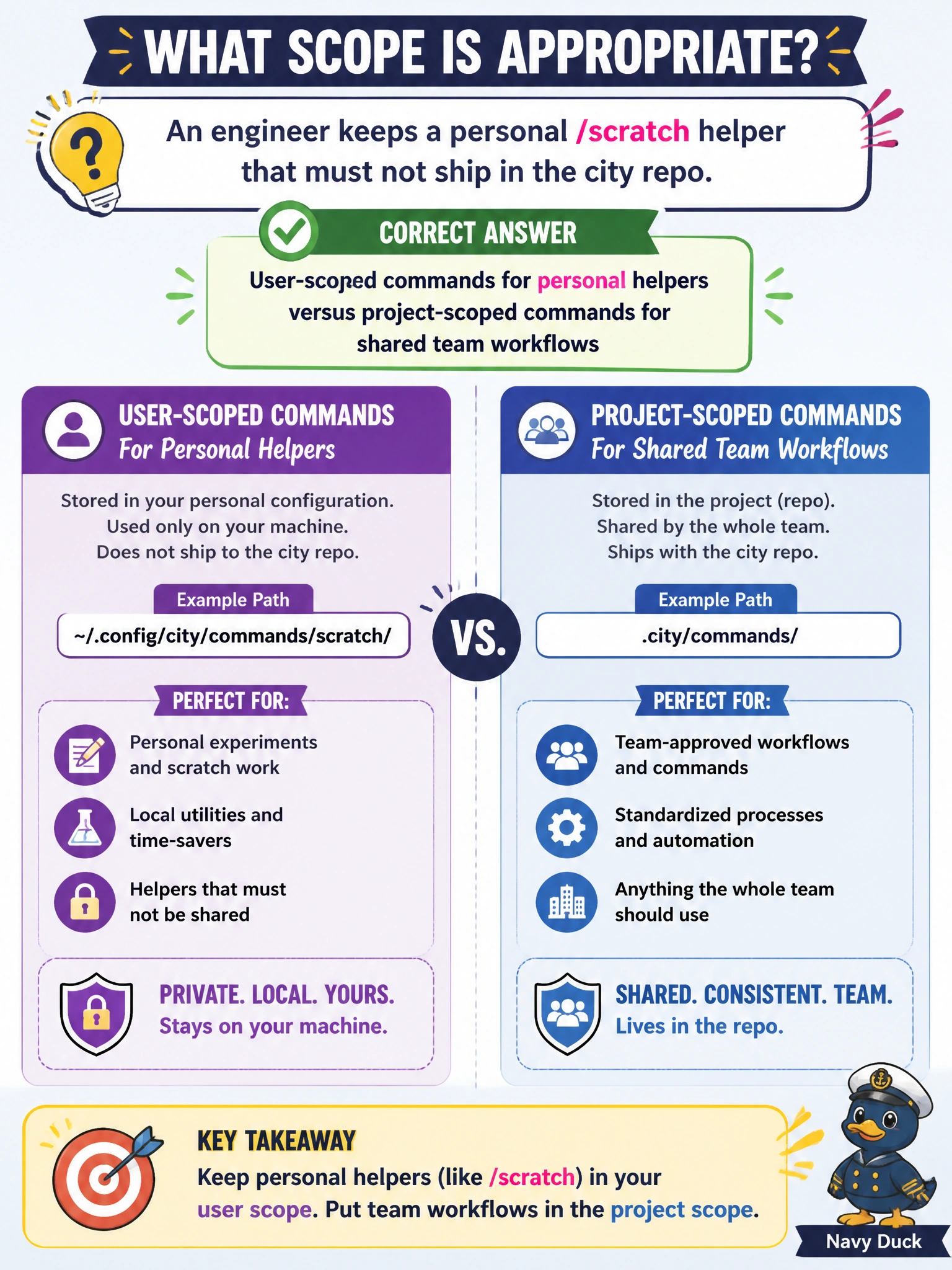 To Create an exciting colorful infographic that explains the concepts in the question: Question: An engineer keeps a personal /scratch helper that must not ship in the city repo. What scope is appropriate? Correct Answer: User-scoped commands for personal helpers versus project-scoped commands for shared team workflows Put EVERY visible label in double quotes. No people. No A/B/C/D letters. In one of the four corners put a little "Navy Duck".