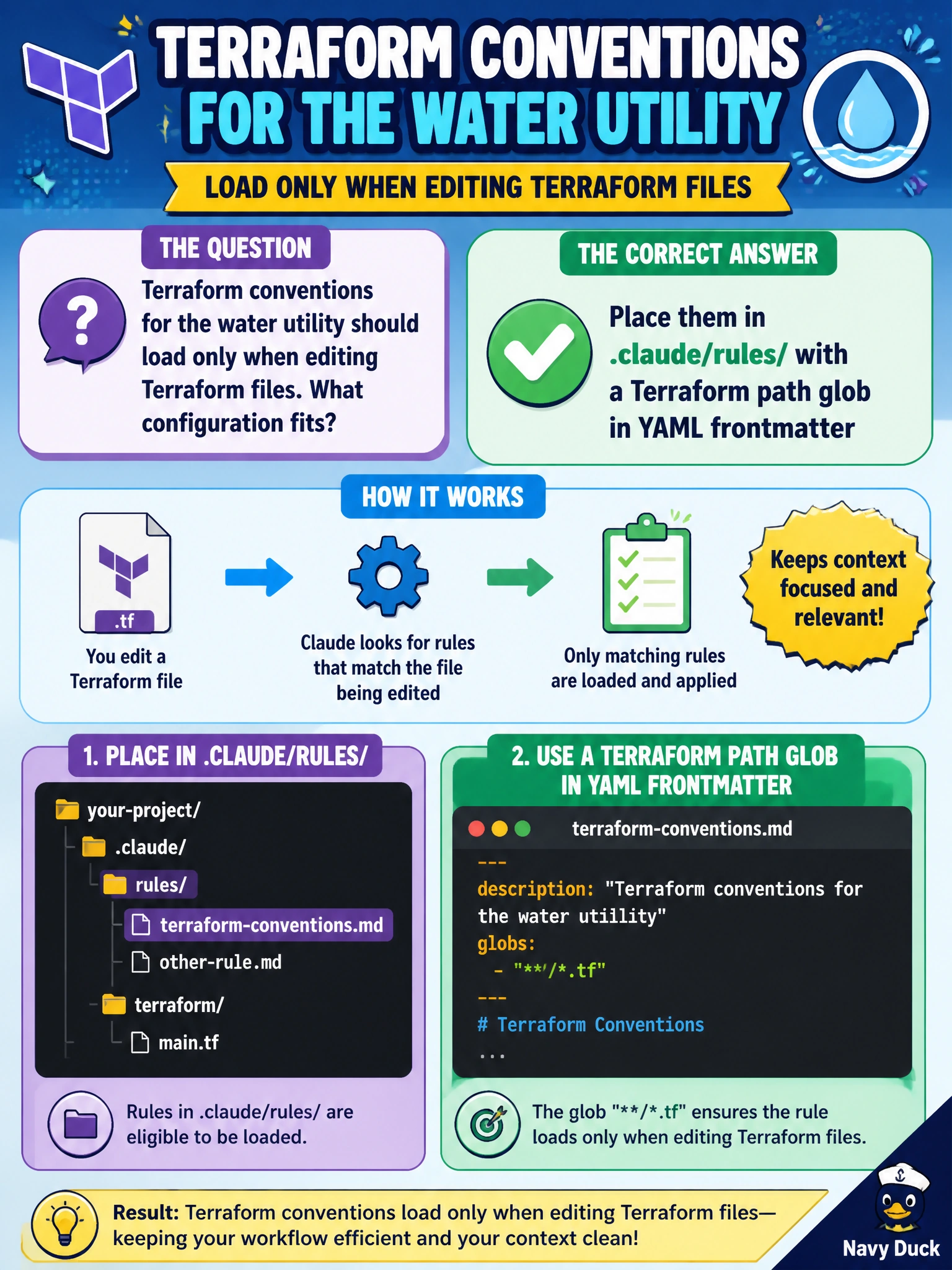 To Create an exciting colorful infographic that explains the concepts in the question: Question: Terraform conventions for the water utility should load only when editing Terraform files. What configuration fits? Correct Answer: Place them in .claude/rules/ with a Terraform path glob in YAML frontmatter Put EVERY visible label in double quotes. No people. No A/B/C/D letters. In one of the four corners put a little "Navy Duck".