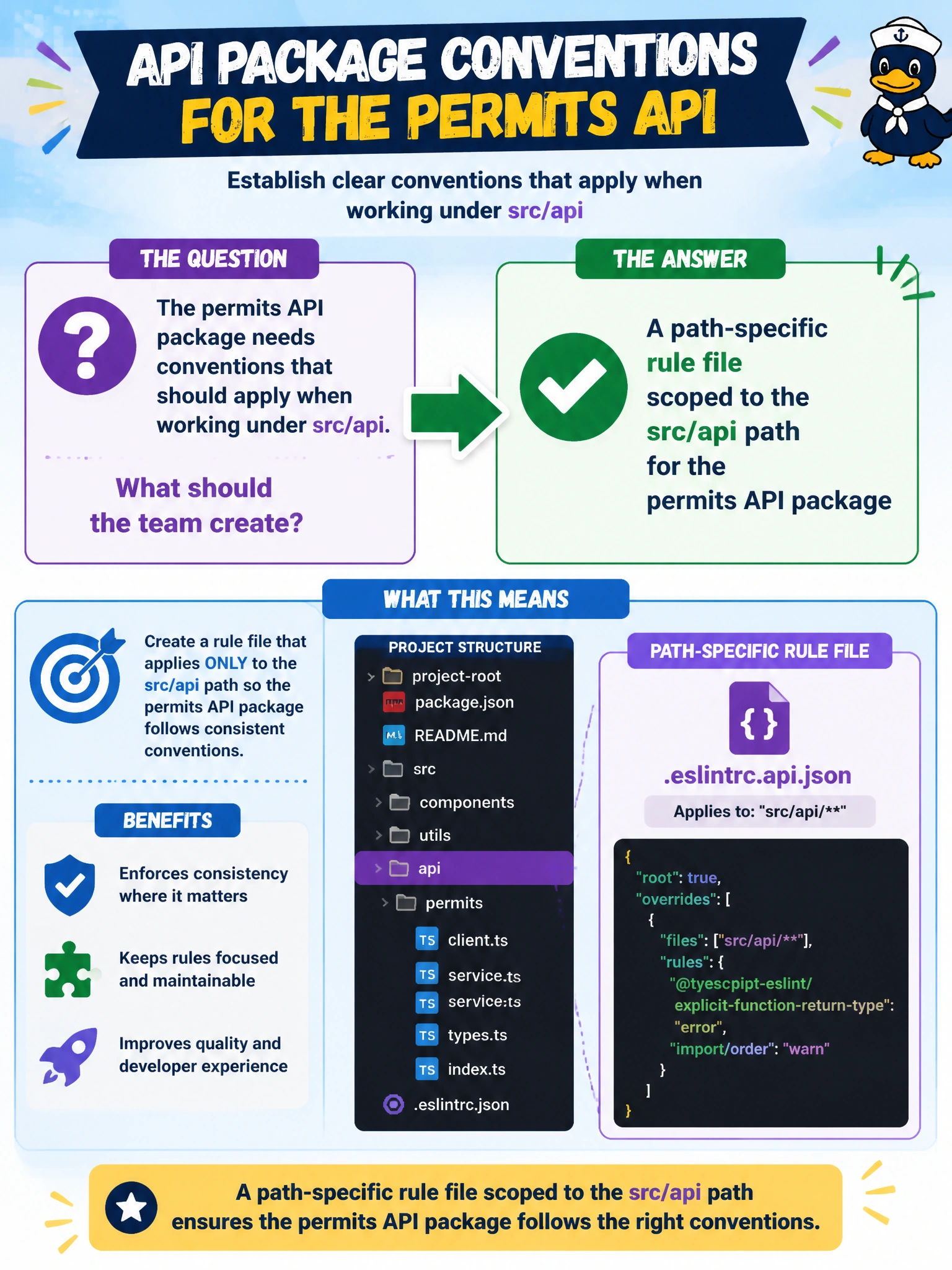 To Create an exciting colorful infographic that explains the concepts in the question: Question: The permits API package needs conventions that should apply when working under src/api. What should the team create? Correct Answer: A path-specific rule file scoped to the src/api path for the permits API package Put EVERY visible label in double quotes. No people. No A/B/C/D letters. In one of the four corners put a little "Navy Duck".