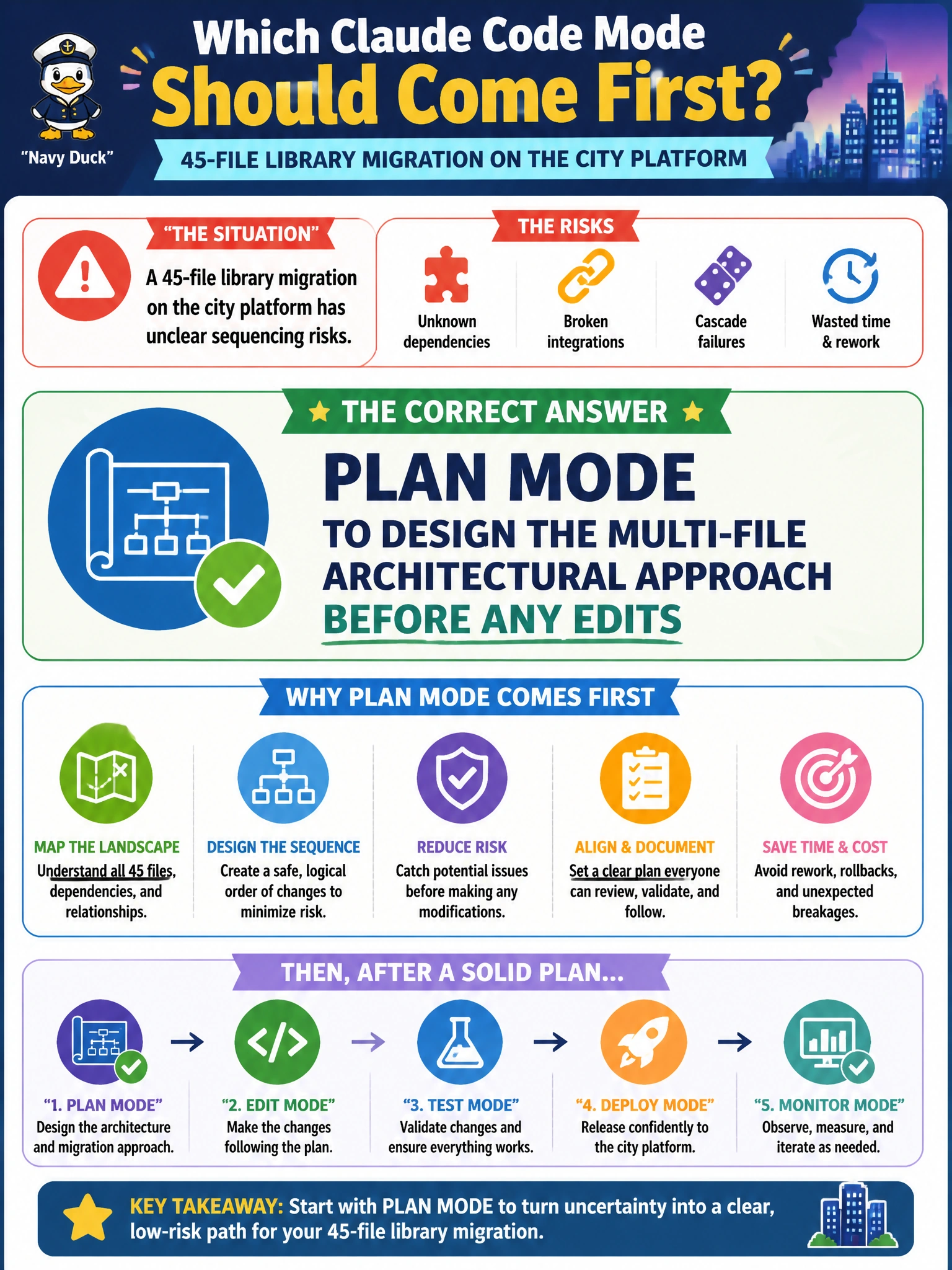 To Create an exciting colorful infographic that explains the concepts in the question: Question: A 45-file library migration on the city platform has unclear sequencing risks. What Claude Code mode should come first? Correct Answer: Plan mode to design the multi-file architectural approach before any edits Put EVERY visible label in double quotes. No people. No A/B/C/D letters. In one of the four corners put a little "Navy Duck".