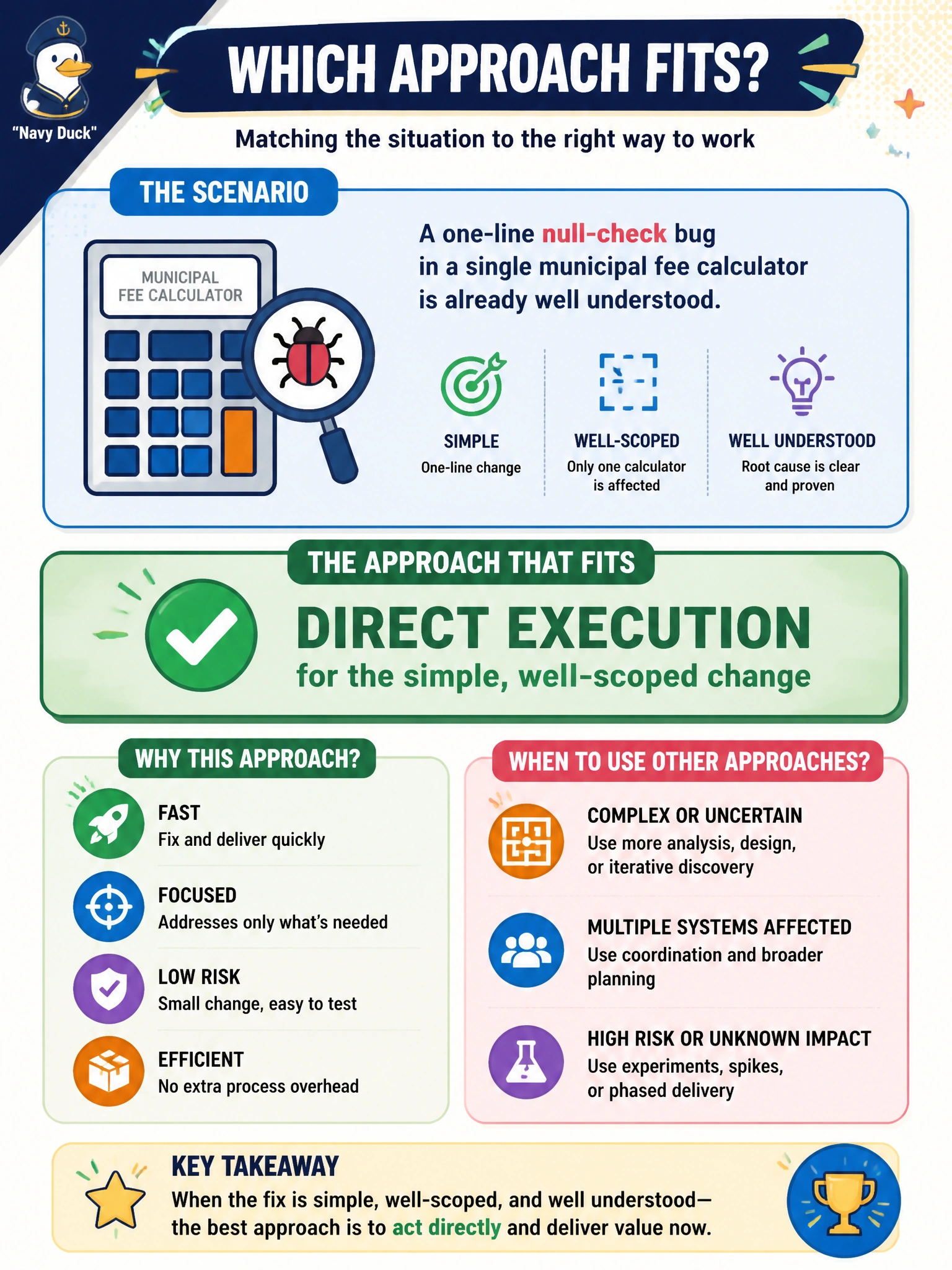To Create an exciting colorful infographic that explains the concepts in the question: Question: A one-line null-check bug in a single municipal fee calculator is already well understood. Which approach fits? Correct Answer: Direct execution for the simple, well-scoped change Put EVERY visible label in double quotes. No people. No A/B/C/D letters. In one of the four corners put a little "Navy Duck".