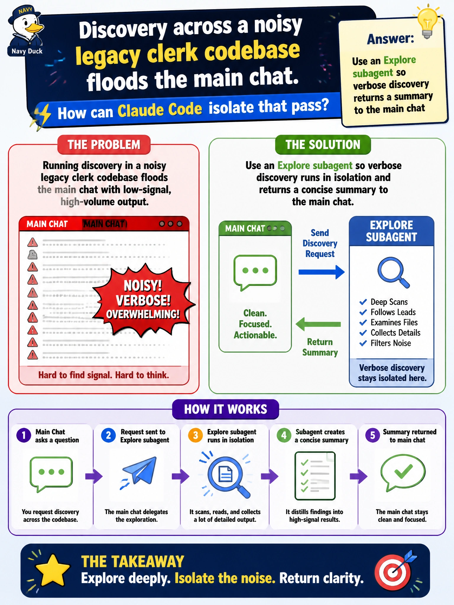 To Create an exciting colorful infographic that explains the concepts in the question: Question: Discovery across a noisy legacy clerk codebase floods the main chat. How can Claude Code isolate that pass? Correct Answer: Use an Explore subagent so verbose discovery returns a summary to the main chat Put EVERY visible label in double quotes. No people. No A/B/C/D letters. In one of the four corners put a little "Navy Duck".