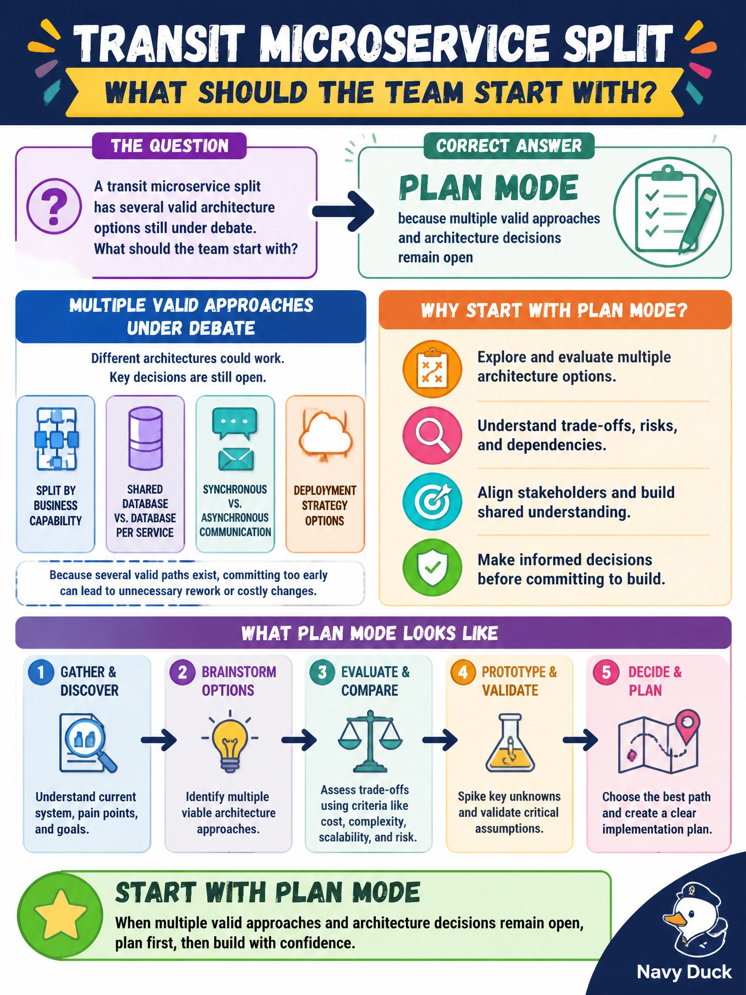 To Create an exciting colorful infographic that explains the concepts in the question: Question: A transit microservice split has several valid architecture options still under debate. What should the team start with? Correct Answer: Plan mode because multiple valid approaches and architecture decisions remain open Put EVERY visible label in double quotes. No people. No A/B/C/D letters. In one of the four corners put a little "Navy Duck".