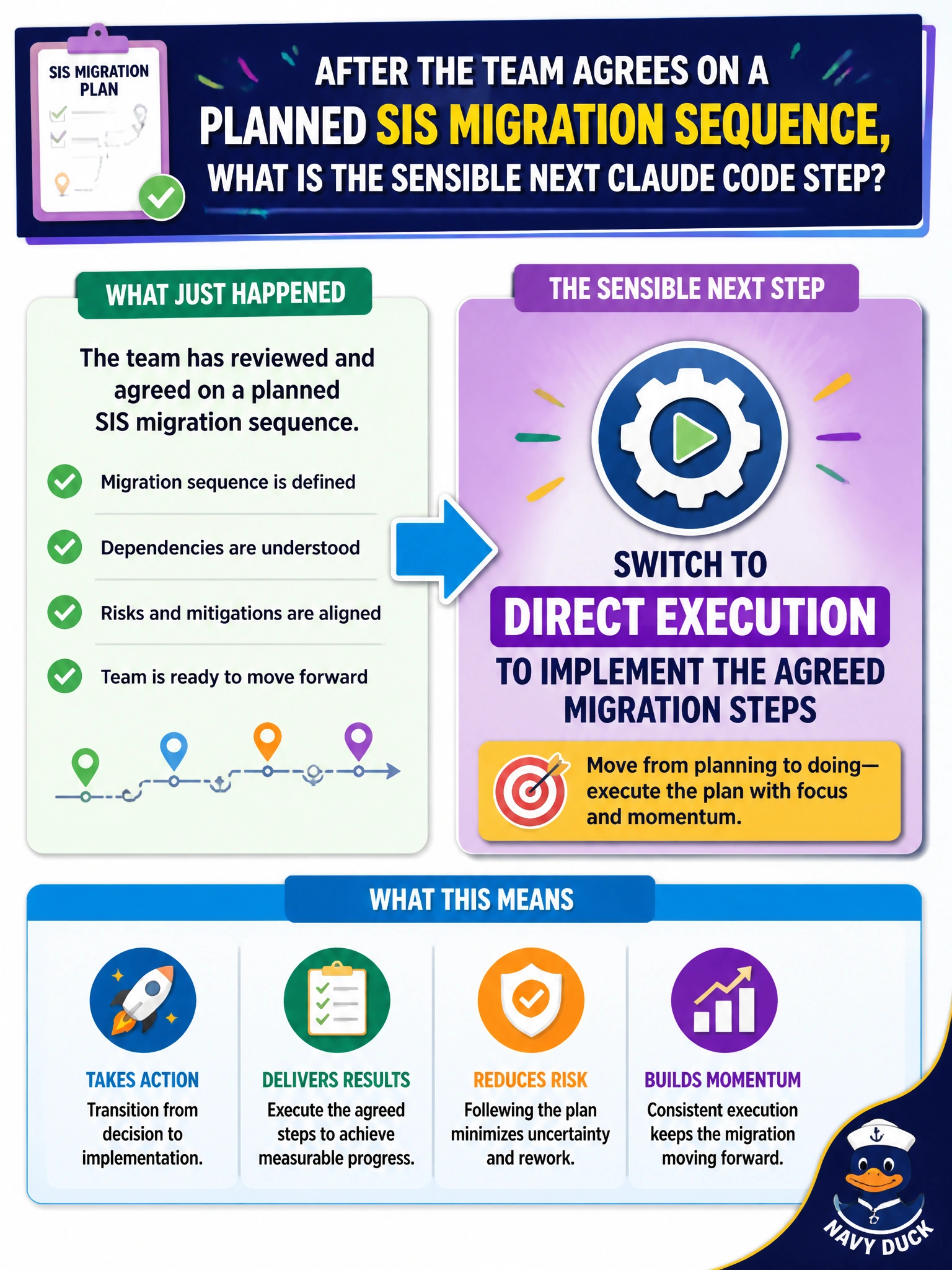 To Create an exciting colorful infographic that explains the concepts in the question: Question: After the team agrees on a planned SIS migration sequence, what is the sensible next Claude Code step? Correct Answer: Switch to direct execution to implement the agreed migration steps Put EVERY visible label in double quotes. No people. No A/B/C/D letters. In one of the four corners put a little "Navy Duck".