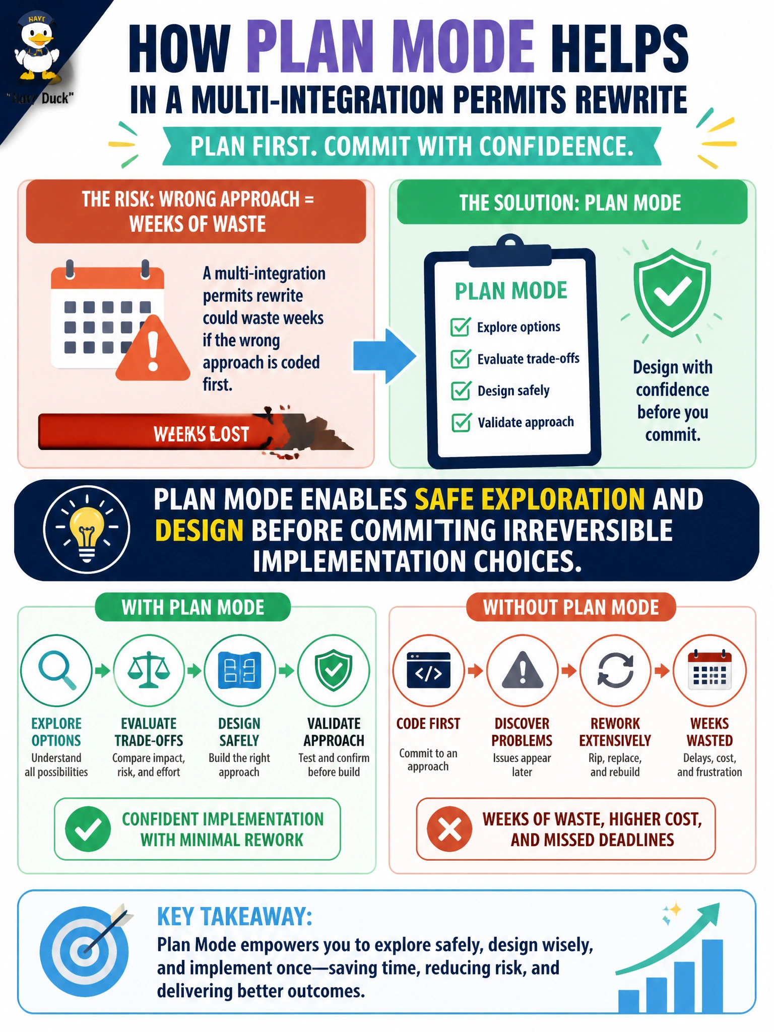 To Create an exciting colorful infographic that explains the concepts in the question: Question: A multi-integration permits rewrite could waste weeks if the wrong approach is coded first. How does plan mode help? Correct Answer: It enables safe exploration and design before committing irreversible implementation choices Put EVERY visible label in double quotes. No people. No A/B/C/D letters. In one of the four corners put a little "Navy Duck".