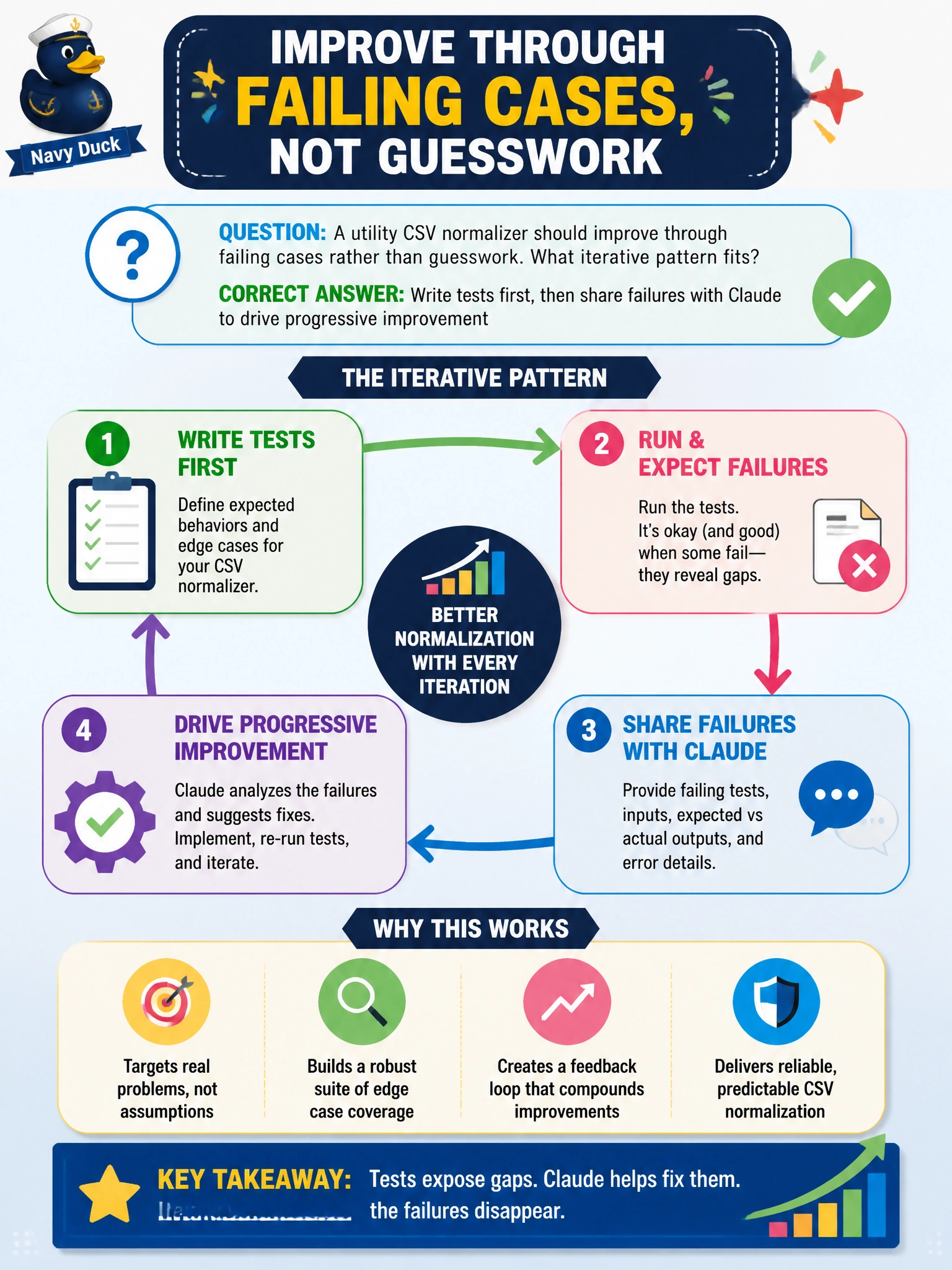 To Create an exciting colorful infographic that explains the concepts in the question: Question: A utility CSV normalizer should improve through failing cases rather than guesswork. What iterative pattern fits? Correct Answer: Write tests first, then share failures with Claude to drive progressive improvement Put EVERY visible label in double quotes. No people. No A/B/C/D letters. In one of the four corners put a little "Navy Duck".