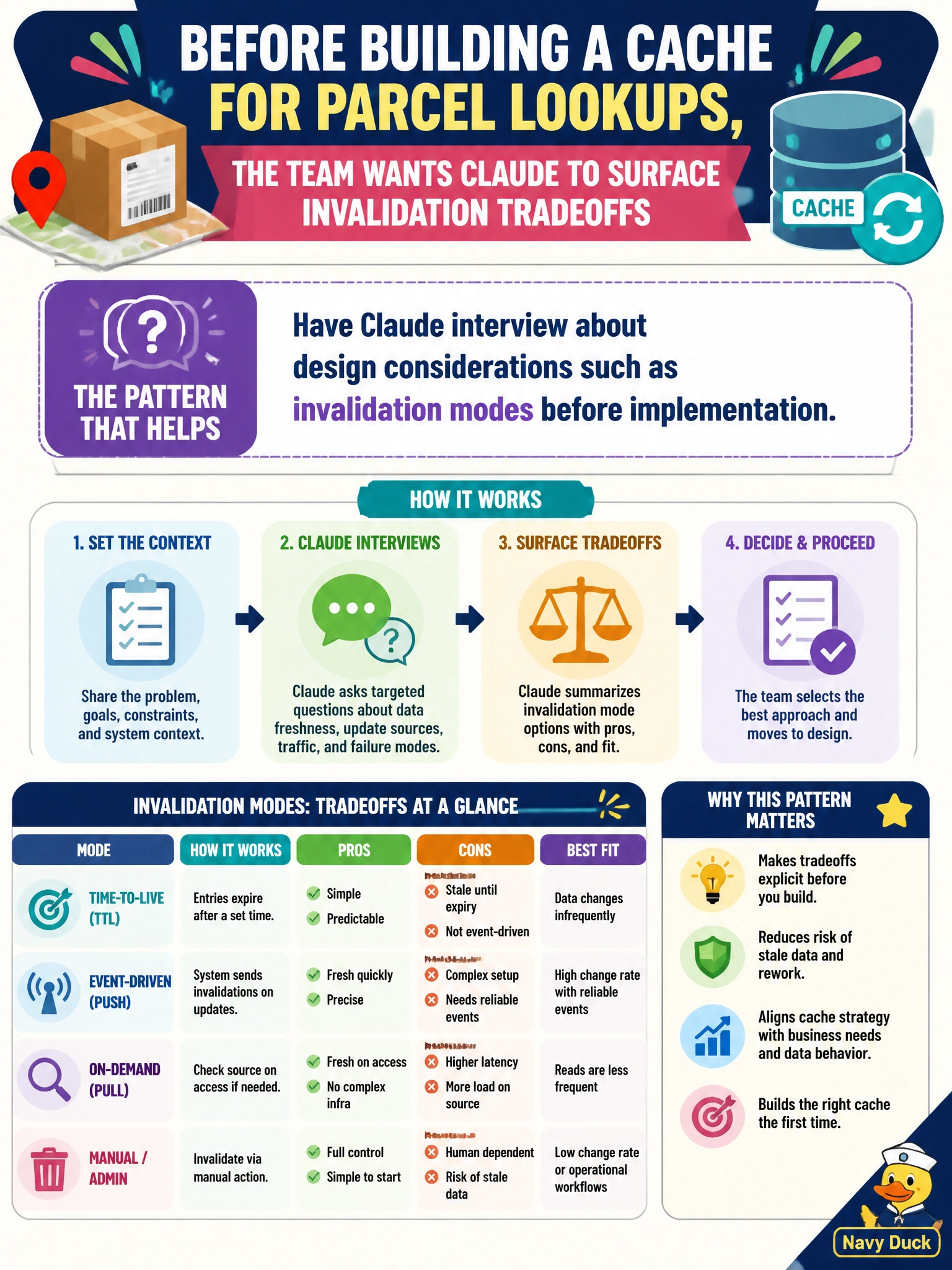 To Create an exciting colorful infographic that explains the concepts in the question: Question: Before building a cache for parcel lookups, the team wants Claude to surface invalidation tradeoffs. What pattern helps? Correct Answer: Have Claude interview about design considerations such as invalidation modes before implementation Put EVERY visible label in double quotes. No people. No A/B/C/D letters. In one of the four corners put a little "Navy Duck".