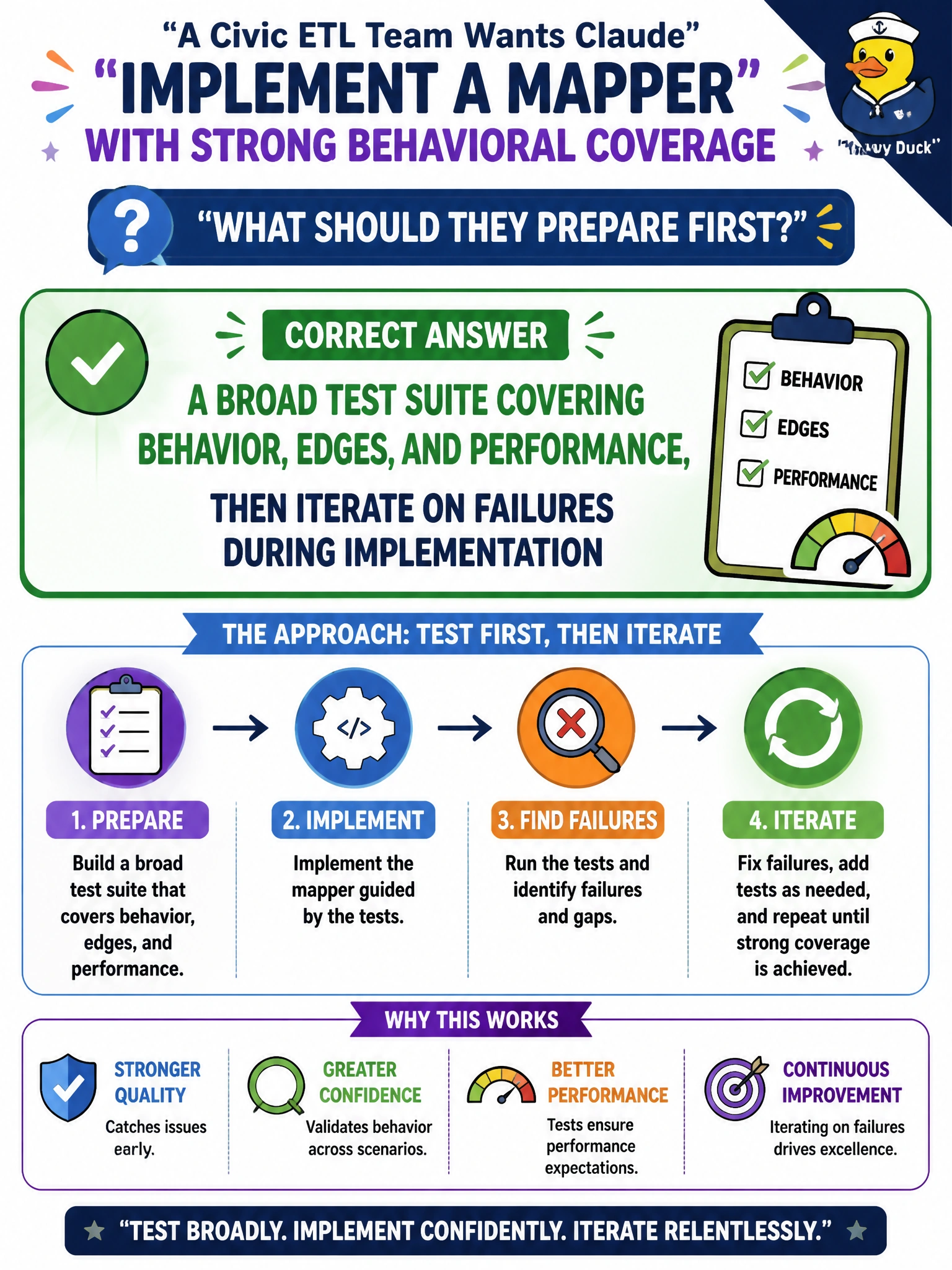 To Create an exciting colorful infographic that explains the concepts in the question: Question: A civic ETL team wants Claude to implement a mapper with strong behavioral coverage. What should they prepare first? Correct Answer: A broad test suite covering behavior, edges, and performance, then iterate on failures during implementation Put EVERY visible label in double quotes. No people. No A/B/C/D letters. In one of the four corners put a little "Navy Duck".