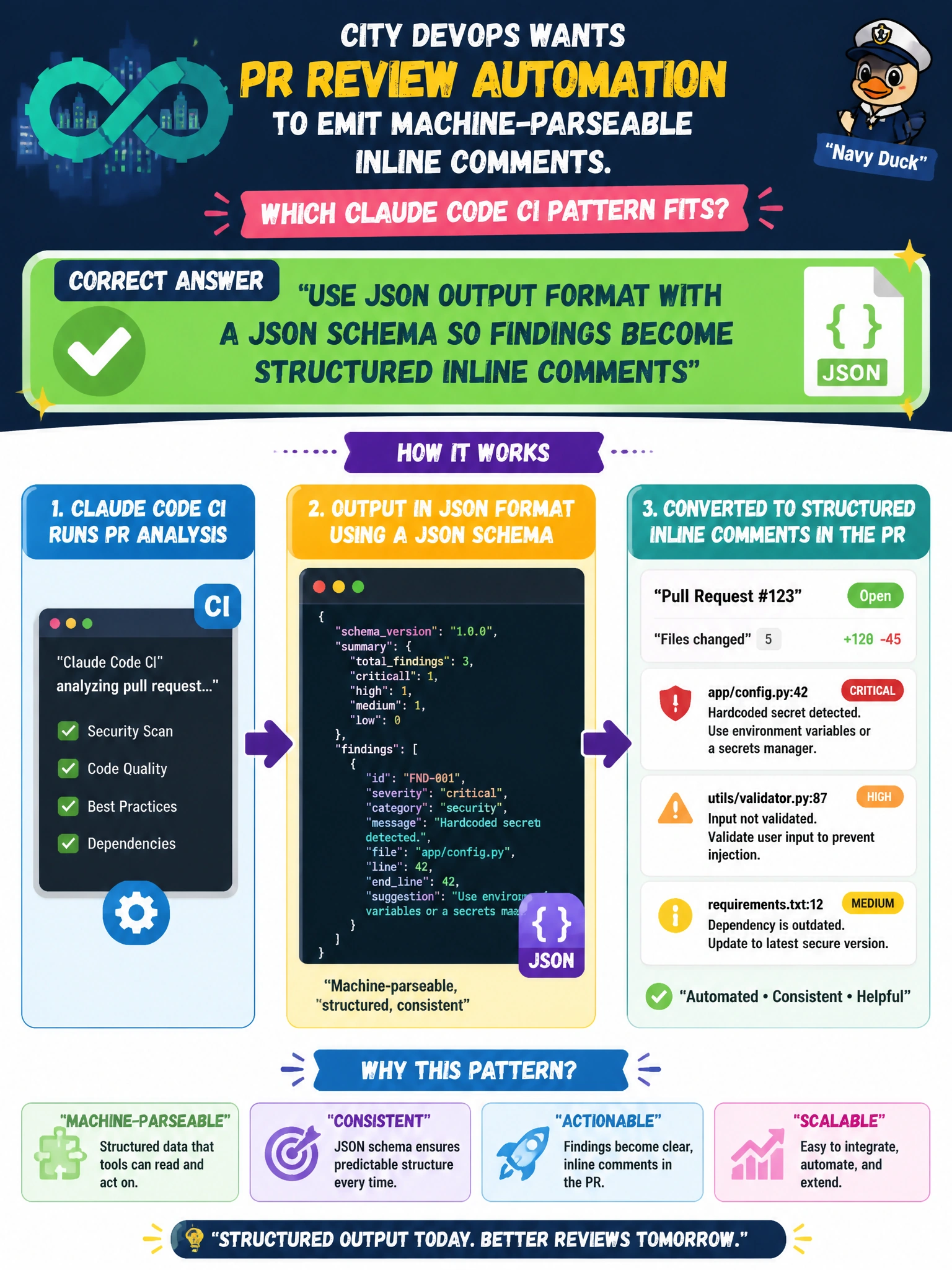 To Create an exciting colorful infographic that explains the concepts in the question: Question: City DevOps wants PR review automation to emit machine-parseable inline comments. Which Claude Code CI pattern fits? Correct Answer: Use JSON output format with a JSON schema so findings become structured inline comments Put EVERY visible label in double quotes. No people. No A/B/C/D letters. In one of the four corners put a little "Navy Duck".