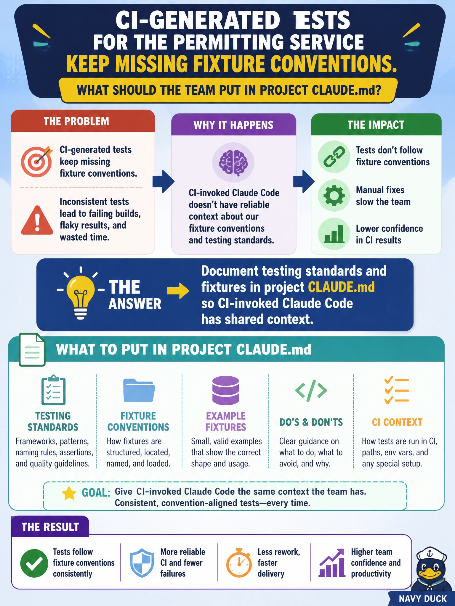To Create an exciting colorful infographic that explains the concepts in the question: Question: CI-generated tests for the permitting service keep missing fixture conventions. What should the team put in project CLAUDE.md? Correct Answer: Document testing standards and fixtures in project CLAUDE.md so CI-invoked Claude Code has shared context Put EVERY visible label in double quotes. No people. No A/B/C/D letters. In one of the four corners put a little "Navy Duck".