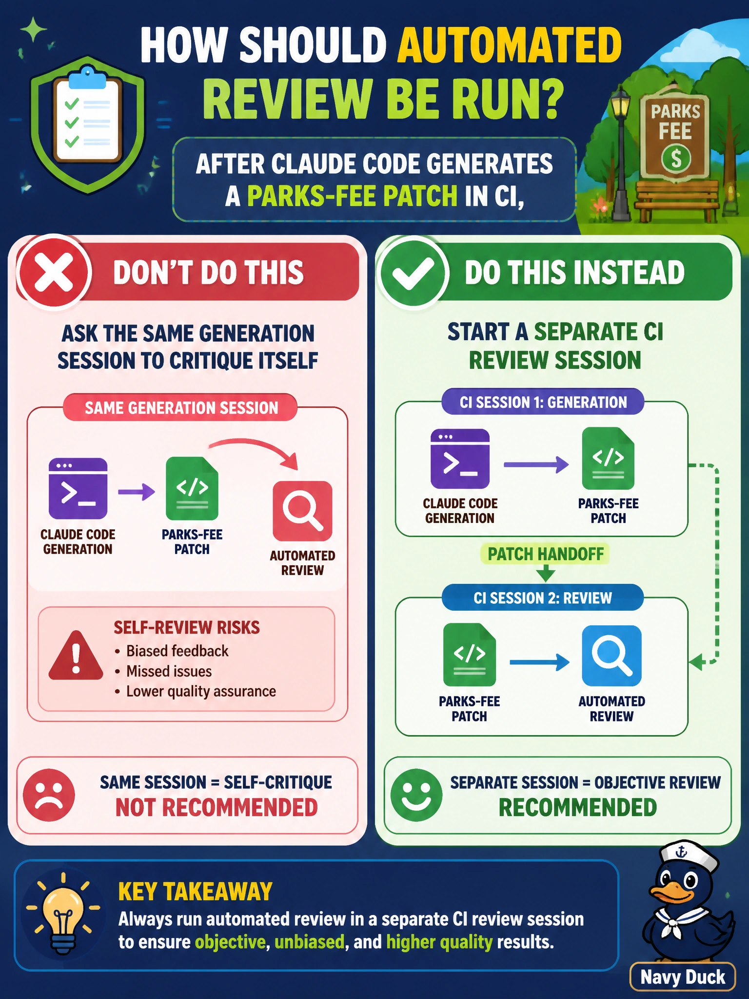 To Create an exciting colorful infographic that explains the concepts in the question: Question: After Claude Code generates a parks-fee patch in CI, how should automated review be run? Correct Answer: Start a separate CI review session instead of asking the same generation session to critique itself Put EVERY visible label in double quotes. No people. No A/B/C/D letters. In one of the four corners put a little "Navy Duck".