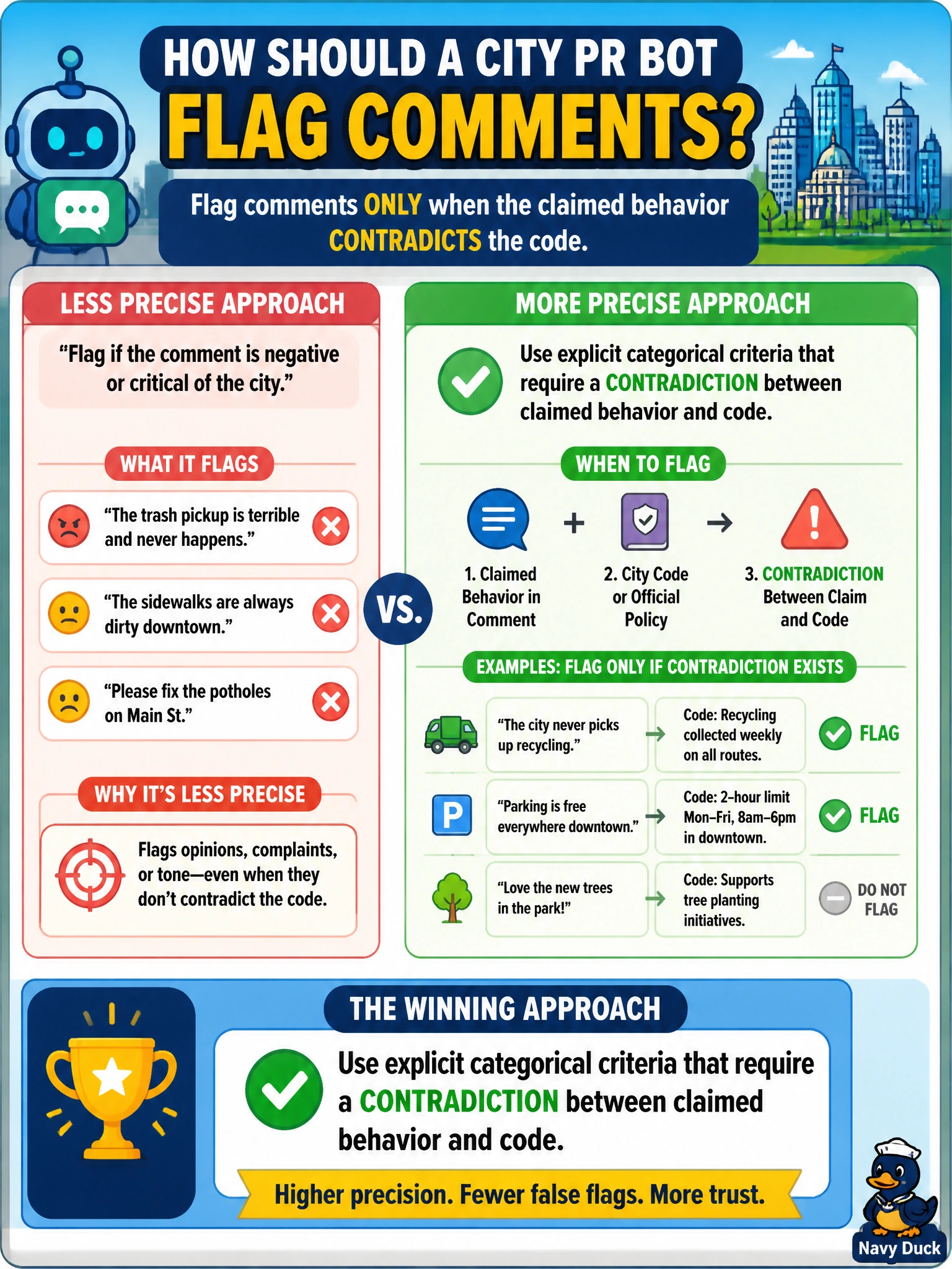 To Create an exciting colorful infographic that explains the concepts in the question: Question: A city PR bot should flag comments only when claimed behavior contradicts the code. Which prompt approach improves precision? Correct Answer: Use explicit categorical criteria that require a contradiction between claimed behavior and code Put EVERY visible label in double quotes. No people. No A/B/C/D letters. In one of the four corners put a little "Navy Duck".