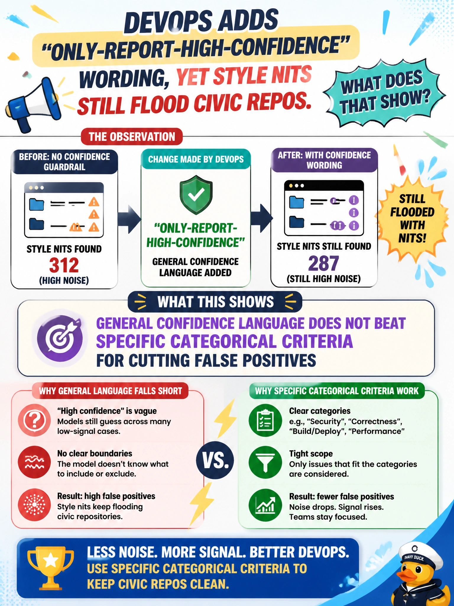 To Create an exciting colorful infographic that explains the concepts in the question: Question: DevOps adds only-report-high-confidence wording, yet style nits still flood civic repos. What does that show? Correct Answer: General confidence language does not beat specific categorical criteria for cutting false positives Put EVERY visible label in double quotes. No people. No A/B/C/D letters. In one of the four corners put a little "Navy Duck".