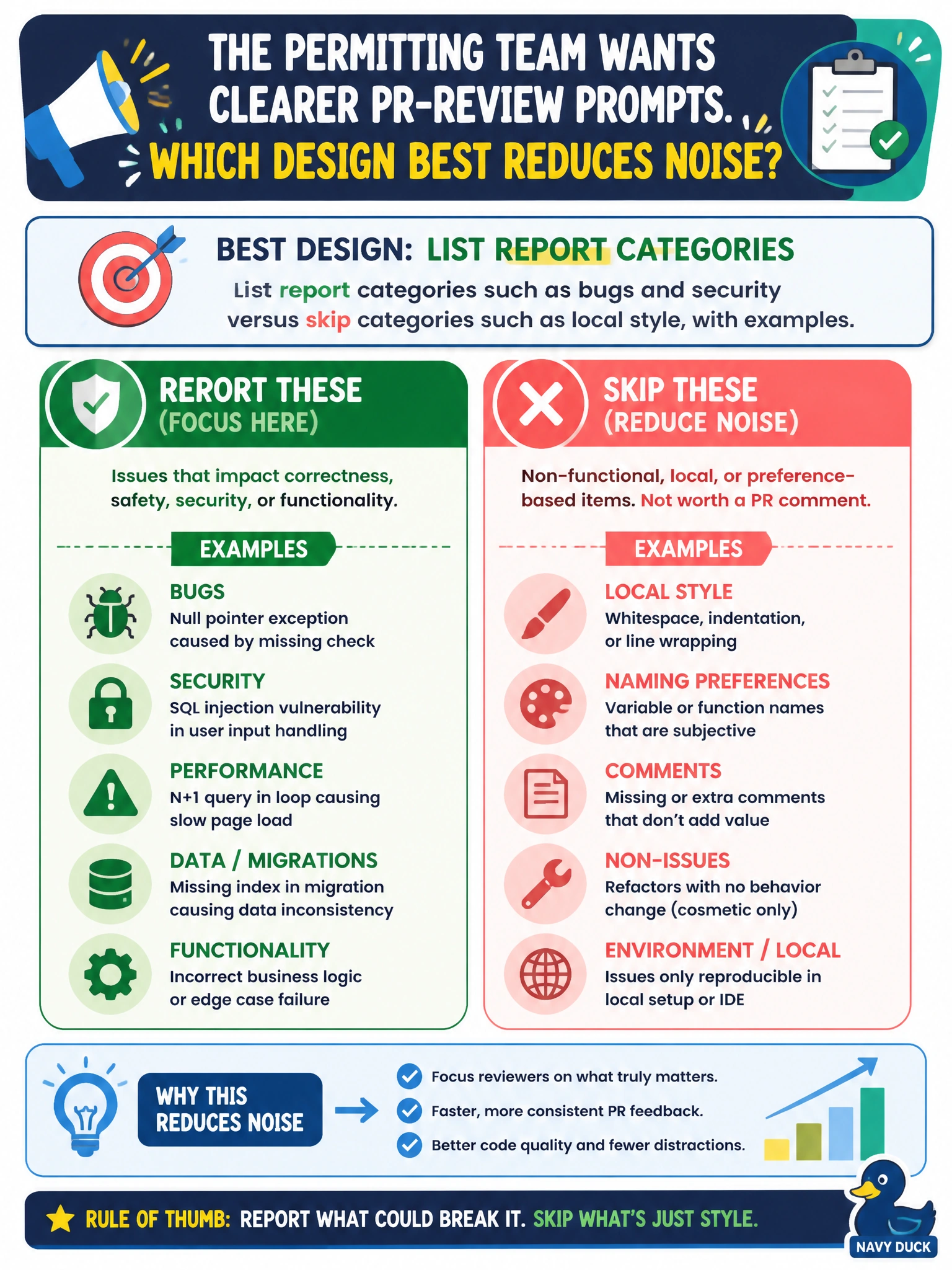 To Create an exciting colorful infographic that explains the concepts in the question: Question: The permitting team wants clearer PR-review prompts. Which design best reduces noise? Correct Answer: List report categories such as bugs and security versus skip categories such as local style, with examples Put EVERY visible label in double quotes. No people. No A/B/C/D letters. In one of the four corners put a little "Navy Duck".