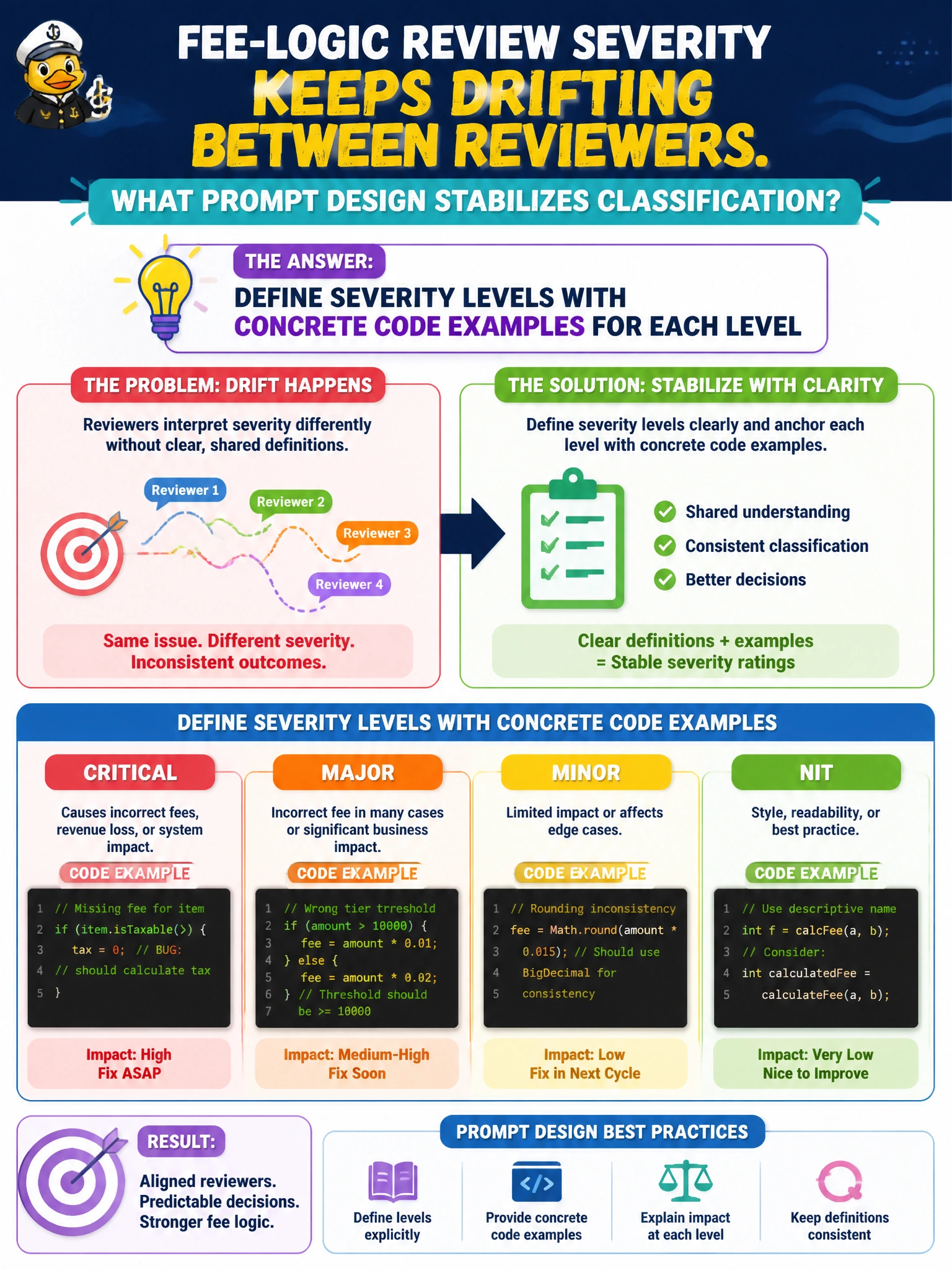 To Create an exciting colorful infographic that explains the concepts in the question: Question: Fee-logic review severity keeps drifting between reviewers. What prompt design stabilizes classification? Correct Answer: Define severity levels with concrete code examples for each level Put EVERY visible label in double quotes. No people. No A/B/C/D letters. In one of the four corners put a little "Navy Duck".