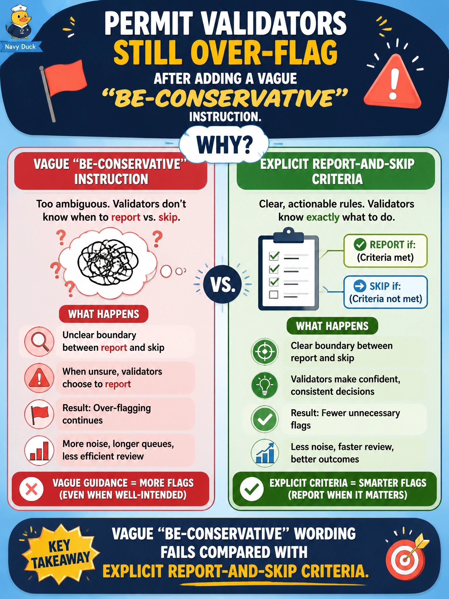 To Create an exciting colorful infographic that explains the concepts in the question: Question: Permit validators still over-flag after adding a vague be-conservative instruction. Why? Correct Answer: Vague be-conservative wording fails compared with explicit report-and-skip criteria Put EVERY visible label in double quotes. No people. No A/B/C/D letters. In one of the four corners put a little "Navy Duck".