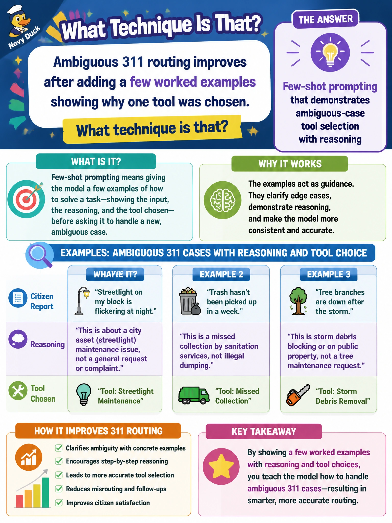 To Create an exciting colorful infographic that explains the concepts in the question: Question: Ambiguous 311 routing improves after adding a few worked examples showing why one tool was chosen. What technique is that? Correct Answer: Few-shot prompting that demonstrates ambiguous-case tool selection with reasoning Put EVERY visible label in double quotes. No people. No A/B/C/D letters. In one of the four corners put a little "Navy Duck".