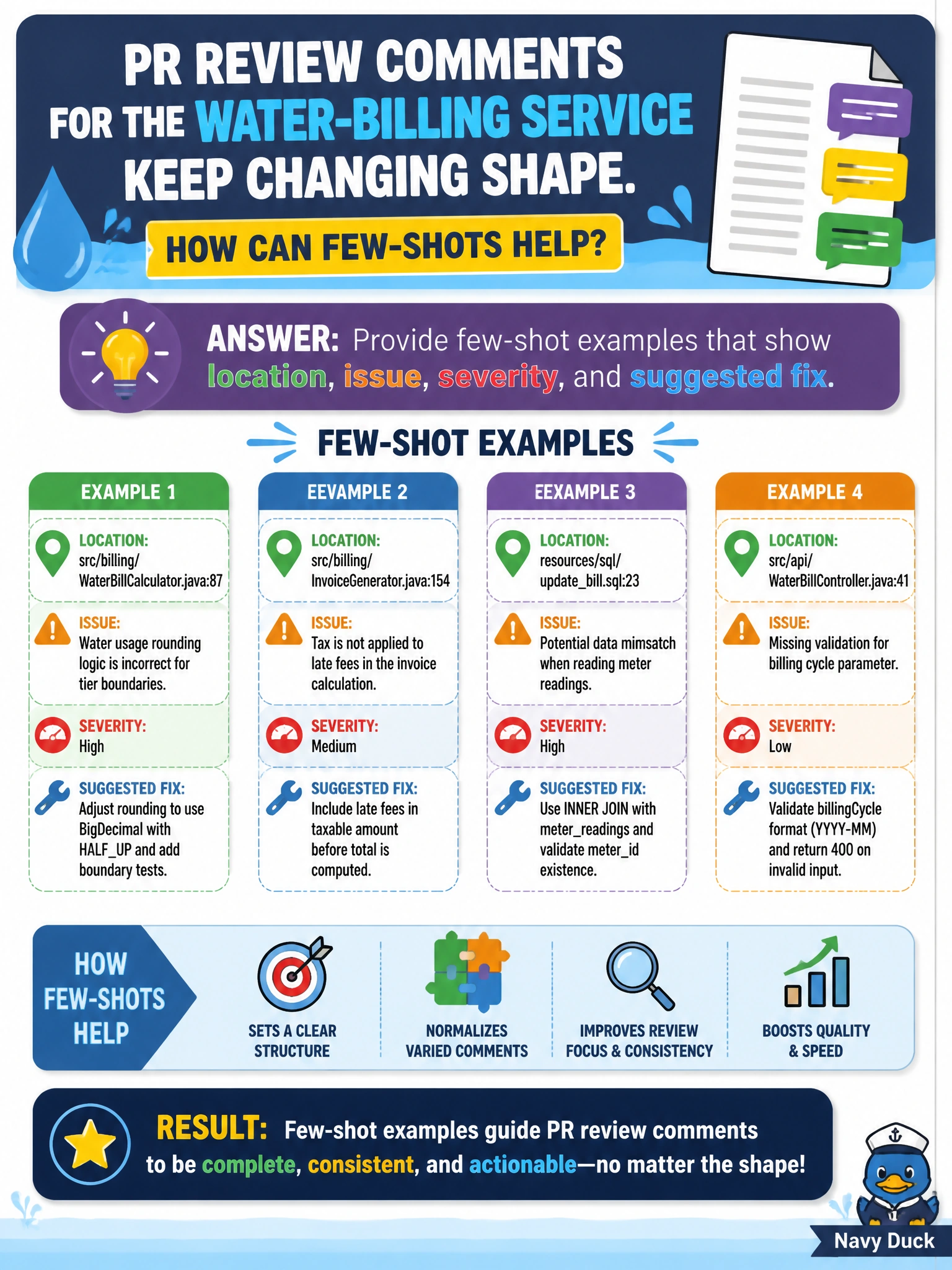 To Create an exciting colorful infographic that explains the concepts in the question: Question: PR review comments for the water-billing service keep changing shape. How can few-shots help? Correct Answer: Provide few-shot examples that show location, issue, severity, and suggested fix Put EVERY visible label in double quotes. No people. No A/B/C/D letters. In one of the four corners put a little "Navy Duck".