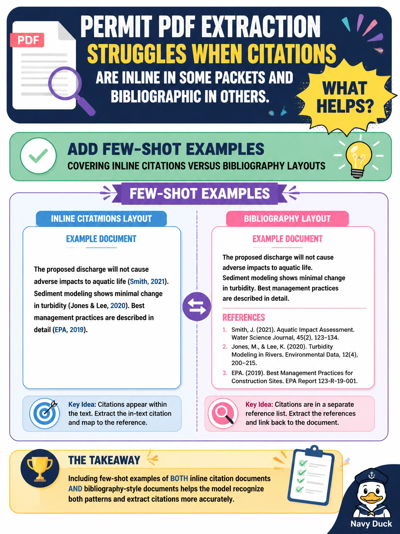 To Create an exciting colorful infographic that explains the concepts in the question: Question: Permit PDF extraction struggles when citations are inline in some packets and bibliographic in others. What helps? Correct Answer: Add few-shot examples covering inline citations versus bibliography layouts Put EVERY visible label in double quotes. No people. No A/B/C/D letters. In one of the four corners put a little "Navy Duck".