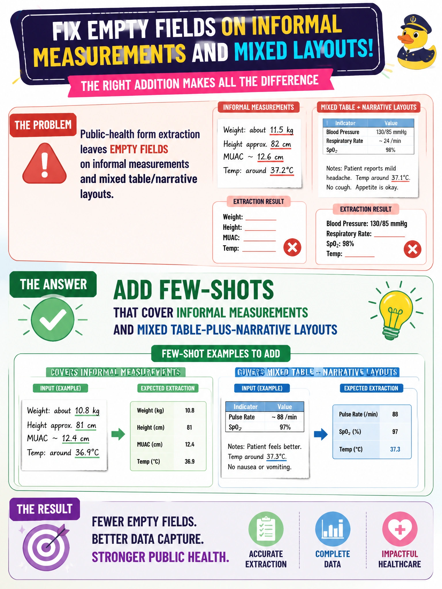 To Create an exciting colorful infographic that explains the concepts in the question: Question: Public-health form extraction leaves empty fields on informal measurements and mixed table/narrative layouts. What should be added? Correct Answer: Few-shots that cover informal measurements and mixed table-plus-narrative layouts Put EVERY visible label in double quotes. No people. No A/B/C/D letters. In one of the four corners put a little "Navy Duck".