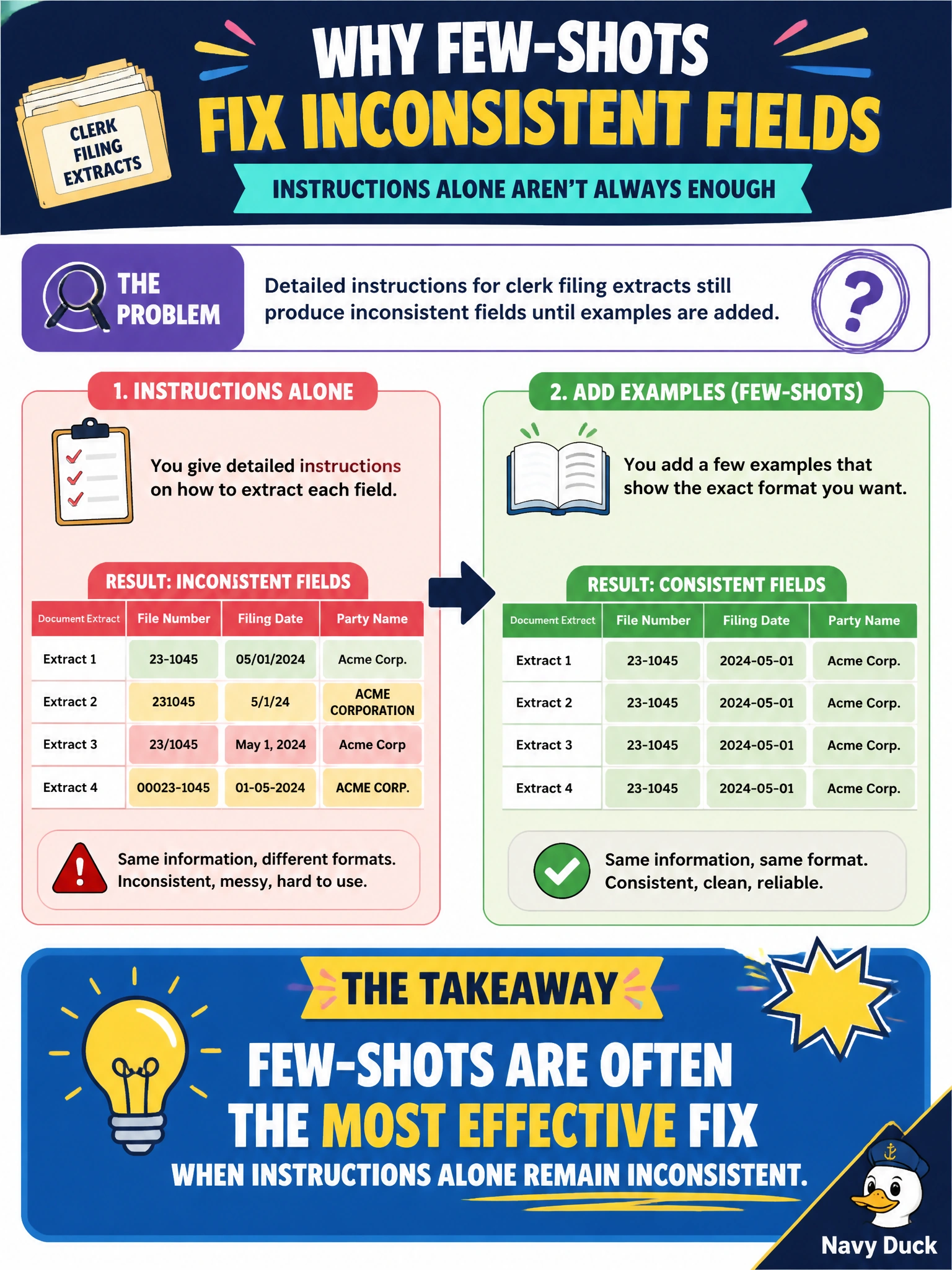 To Create an exciting colorful infographic that explains the concepts in the question: Question: Detailed instructions for clerk filing extracts still produce inconsistent fields until examples are added. What does that illustrate? Correct Answer: Few-shots are often the most effective fix when instructions alone remain inconsistent Put EVERY visible label in double quotes. No people. No A/B/C/D letters. In one of the four corners put a little "Navy Duck".