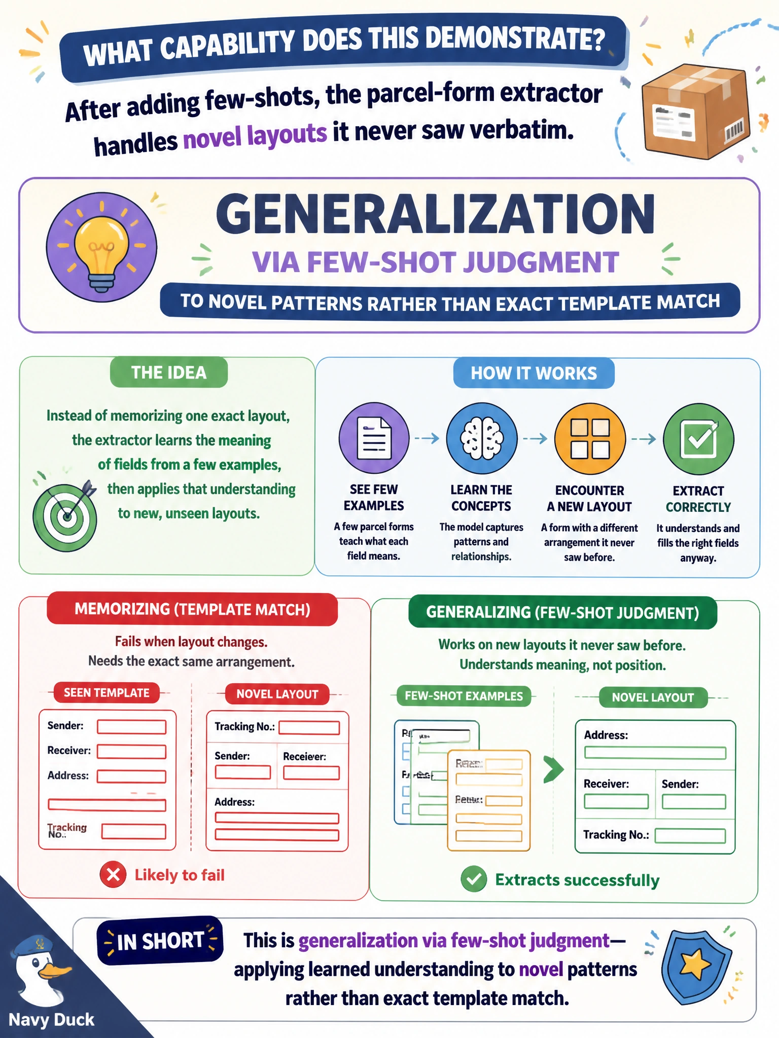 To Create an exciting colorful infographic that explains the concepts in the question: Question: After adding few-shots, the parcel-form extractor handles novel layouts it never saw verbatim. What capability is that? Correct Answer: Generalization via few-shot judgment to novel patterns rather than exact template match Put EVERY visible label in double quotes. No people. No A/B/C/D letters. In one of the four corners put a little "Navy Duck".