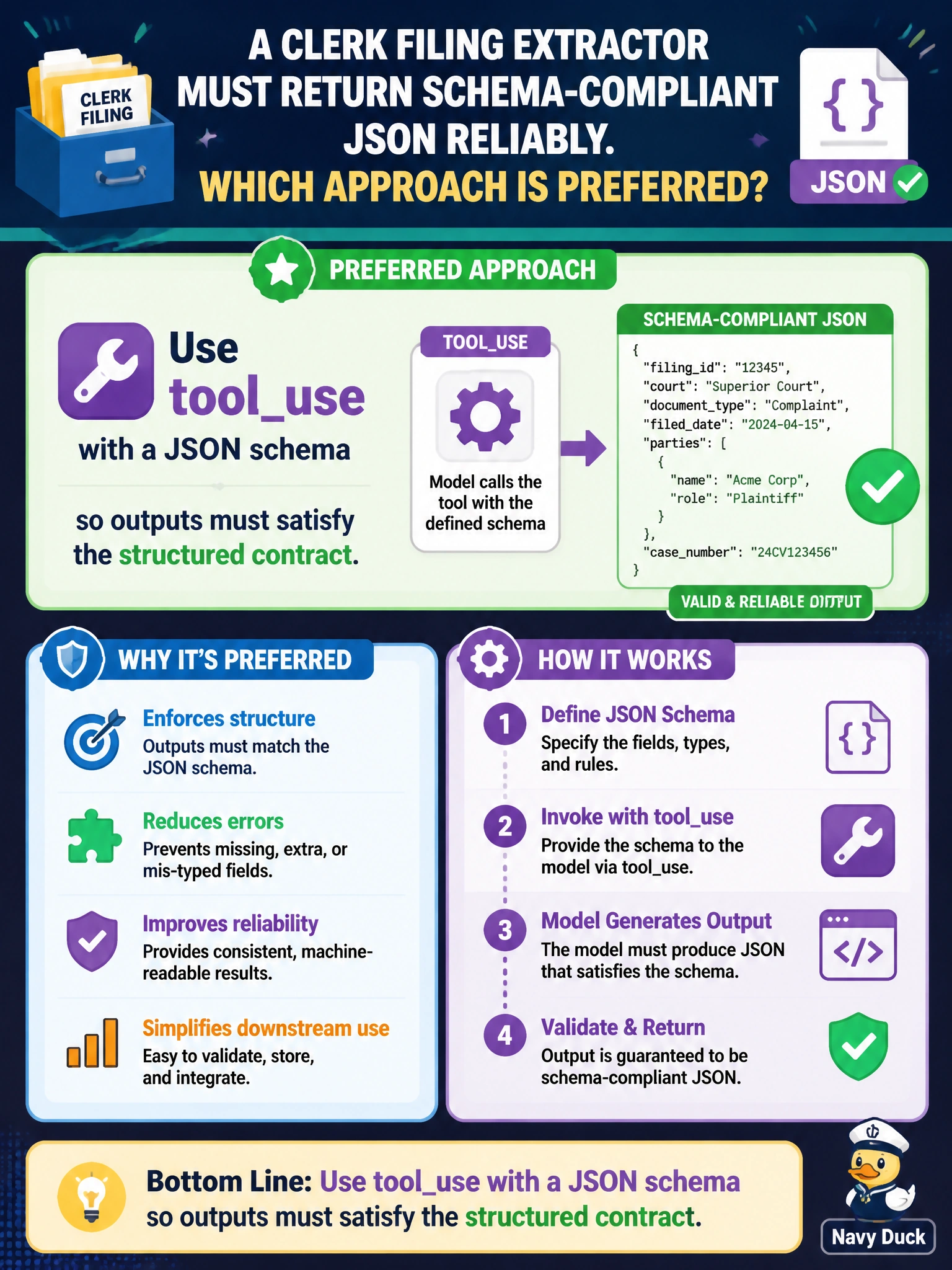 To Create an exciting colorful infographic that explains the concepts in the question: Question: A clerk filing extractor must return schema-compliant JSON reliably. Which approach is preferred? Correct Answer: Use tooluse with a JSON schema so outputs must satisfy the structured contract Put EVERY visible label in double quotes. No people. No A/B/C/D letters. In one of the four corners put a little "Navy Duck".