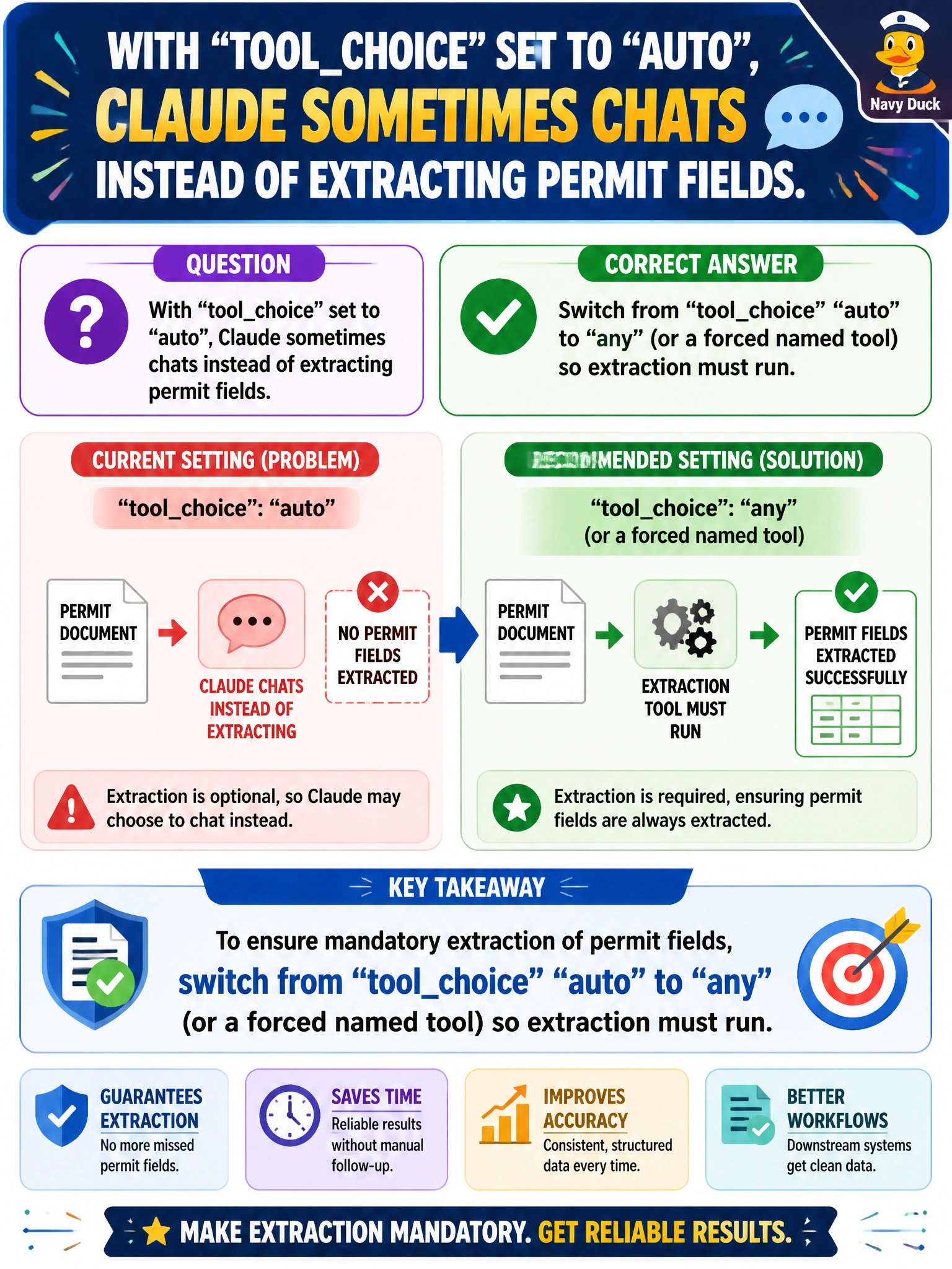 To Create an exciting colorful infographic that explains the concepts in the question: Question: With toolchoice set to auto, Claude sometimes chats instead of extracting permit fields. What should the team do for mandatory extraction? Correct Answer: Switch from toolchoice auto to any (or a forced named tool) so extraction must run Put EVERY visible label in double quotes. No people. No A/B/C/D letters. In one of the four corners put a little "Navy Duck".