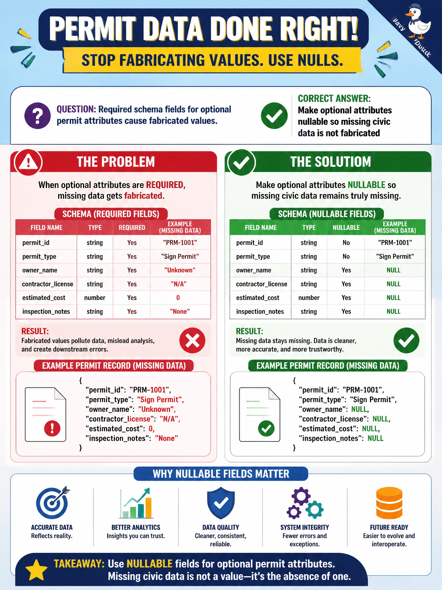 To Create an exciting colorful infographic that explains the concepts in the question: Question: Required schema fields for optional permit attributes cause fabricated values. How should the schema change? Correct Answer: Make optional attributes nullable so missing civic data is not fabricated Put EVERY visible label in double quotes. No people. No A/B/C/D letters. In one of the four corners put a little "Navy Duck".