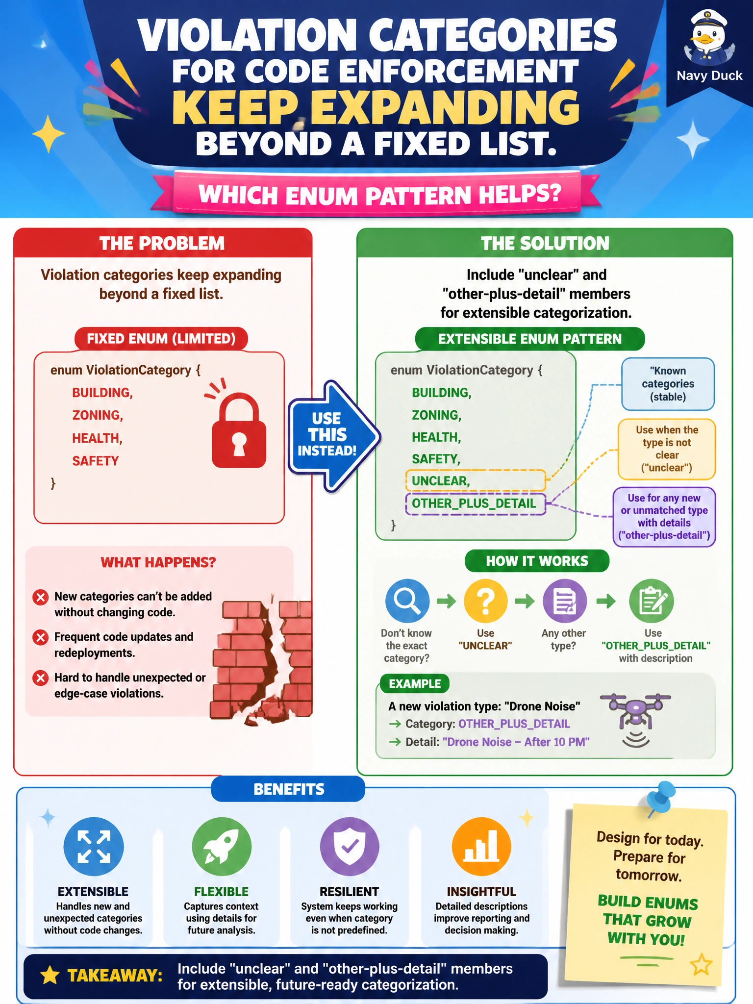 To Create an exciting colorful infographic that explains the concepts in the question: Question: Violation categories for code enforcement keep expanding beyond a fixed list. Which enum pattern helps? Correct Answer: Include unclear and other-plus-detail members for extensible categorization Put EVERY visible label in double quotes. No people. No A/B/C/D letters. In one of the four corners put a little "Navy Duck".