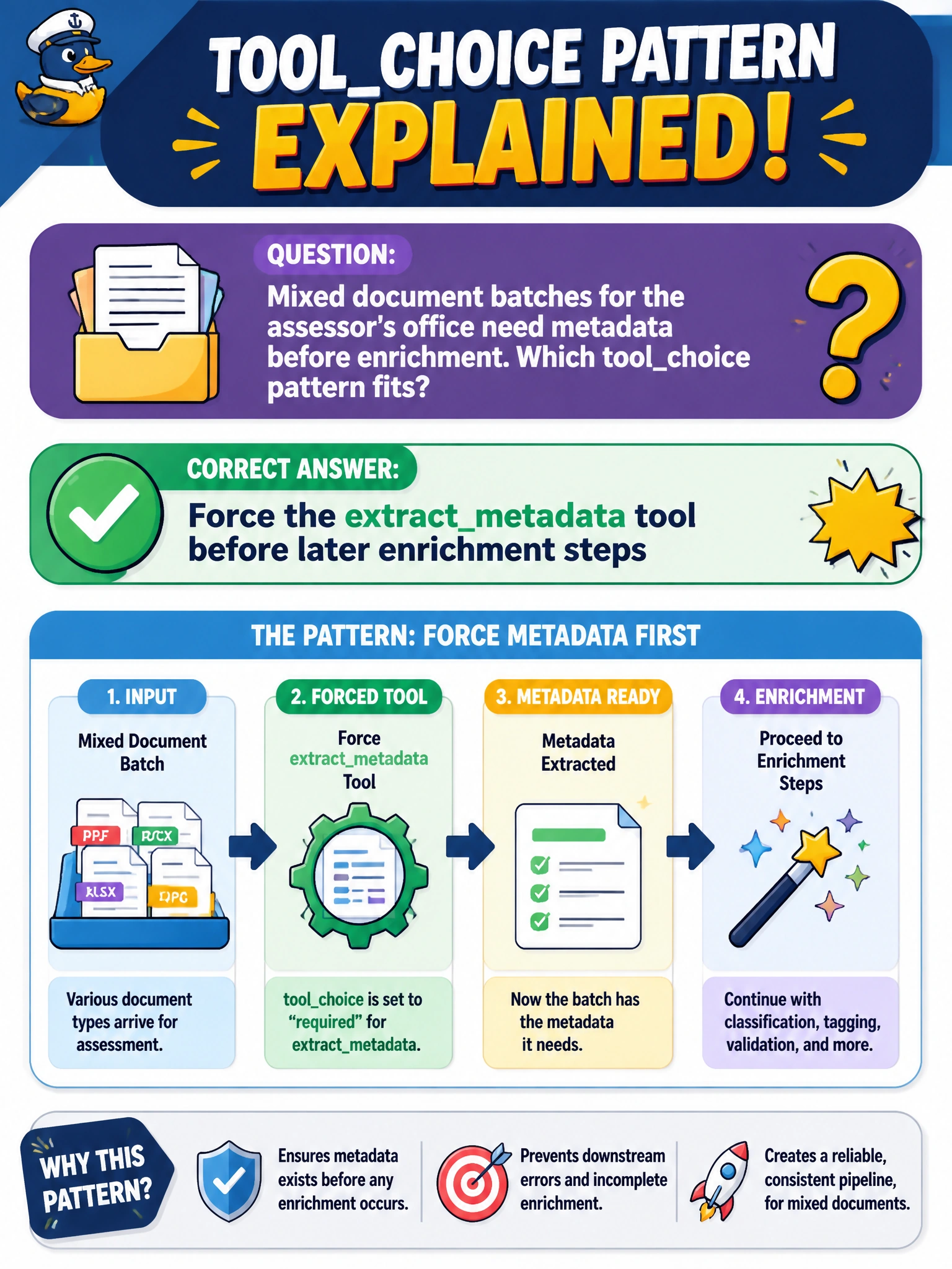 To Create an exciting colorful infographic that explains the concepts in the question: Question: Mixed document batches for the assessor's office need metadata before enrichment. Which toolchoice pattern fits? Correct Answer: Force the extractmetadata tool before later enrichment steps Put EVERY visible label in double quotes. No people. No A/B/C/D letters. In one of the four corners put a little "Navy Duck".