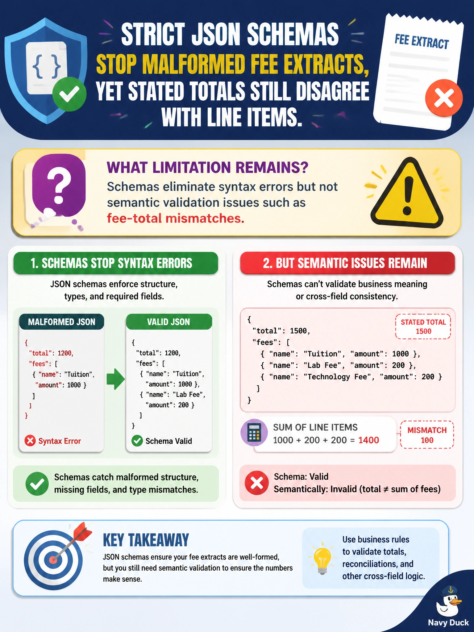 To Create an exciting colorful infographic that explains the concepts in the question: Question: Strict JSON schemas stop malformed fee extracts, yet stated totals still disagree with line items. What limitation remains? Correct Answer: Schemas eliminate syntax errors but not semantic validation issues such as fee-total mismatches Put EVERY visible label in double quotes. No people. No A/B/C/D letters. In one of the four corners put a little "Navy Duck".