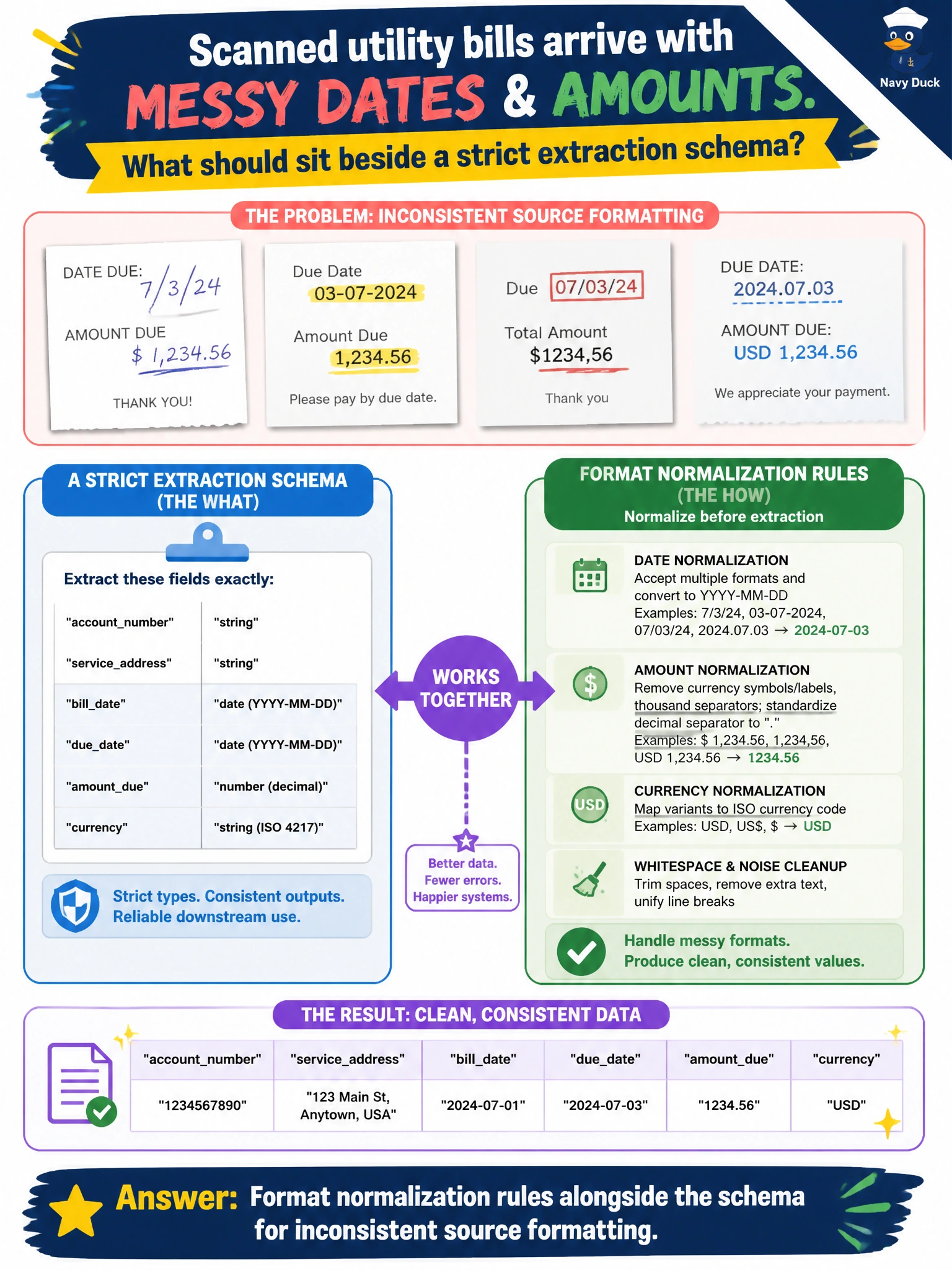 To Create an exciting colorful infographic that explains the concepts in the question: Question: Scanned utility bills arrive with messy dates and amounts. What should sit beside a strict extraction schema? Correct Answer: Format normalization rules alongside the schema for inconsistent source formatting Put EVERY visible label in double quotes. No people. No A/B/C/D letters. In one of the four corners put a little "Navy Duck".