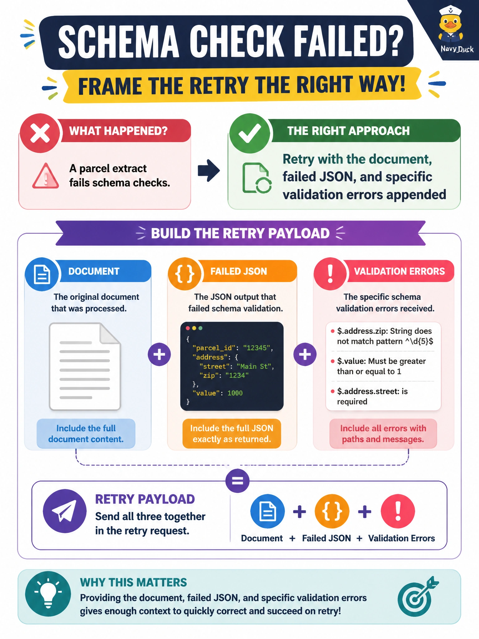 To Create an exciting colorful infographic that explains the concepts in the question: Question: A parcel extract fails schema checks. How should the retry be framed for correction? Correct Answer: Retry with the document, failed JSON, and specific validation errors appended Put EVERY visible label in double quotes. No people. No A/B/C/D letters. In one of the four corners put a little "Navy Duck".