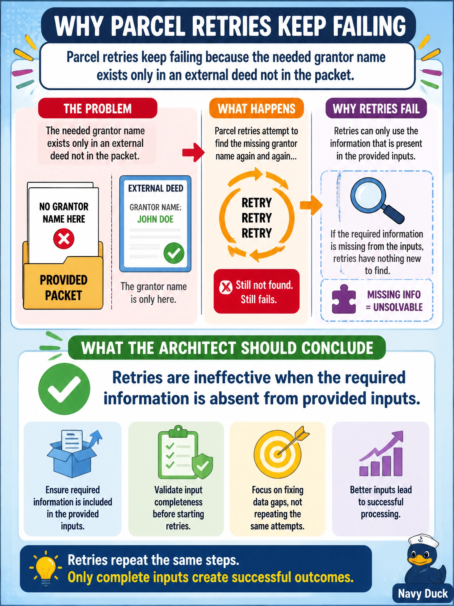 To Create an exciting colorful infographic that explains the concepts in the question: Question: Parcel retries keep failing because the needed grantor name exists only in an external deed not in the packet. What should the architect conclude? Correct Answer: Retries are ineffective when the required information is absent from provided inputs Put EVERY visible label in double quotes. No people. No A/B/C/D letters. In one of the four corners put a little "Navy Duck".